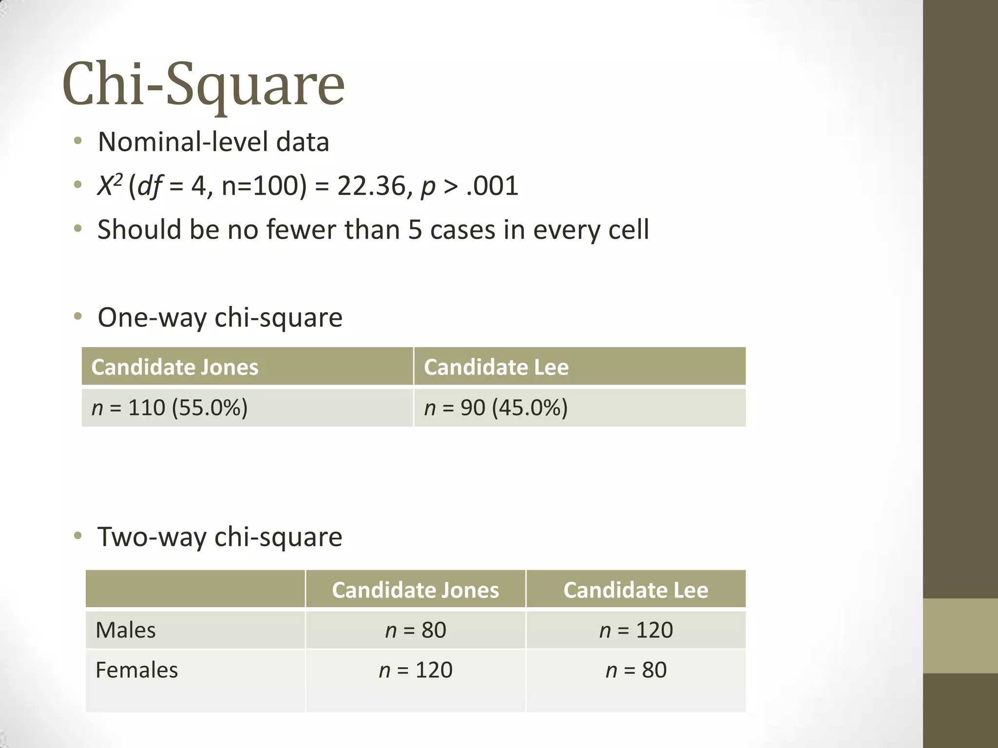Chi-Square
• Nominal-level data
• X2 (df = 4, n=100) = 22.36, p > .001
• Should be no fewer than 5 cases in every cell
• One-way chi-square
• Two-way chi-square
Candidate Jones Candidate Lee
Males n = 80 n = 120
Females n = 120 n = 80
Candidate Jones Candidate Lee
n = 110 (55.0%) n = 90 (45.0%)
 