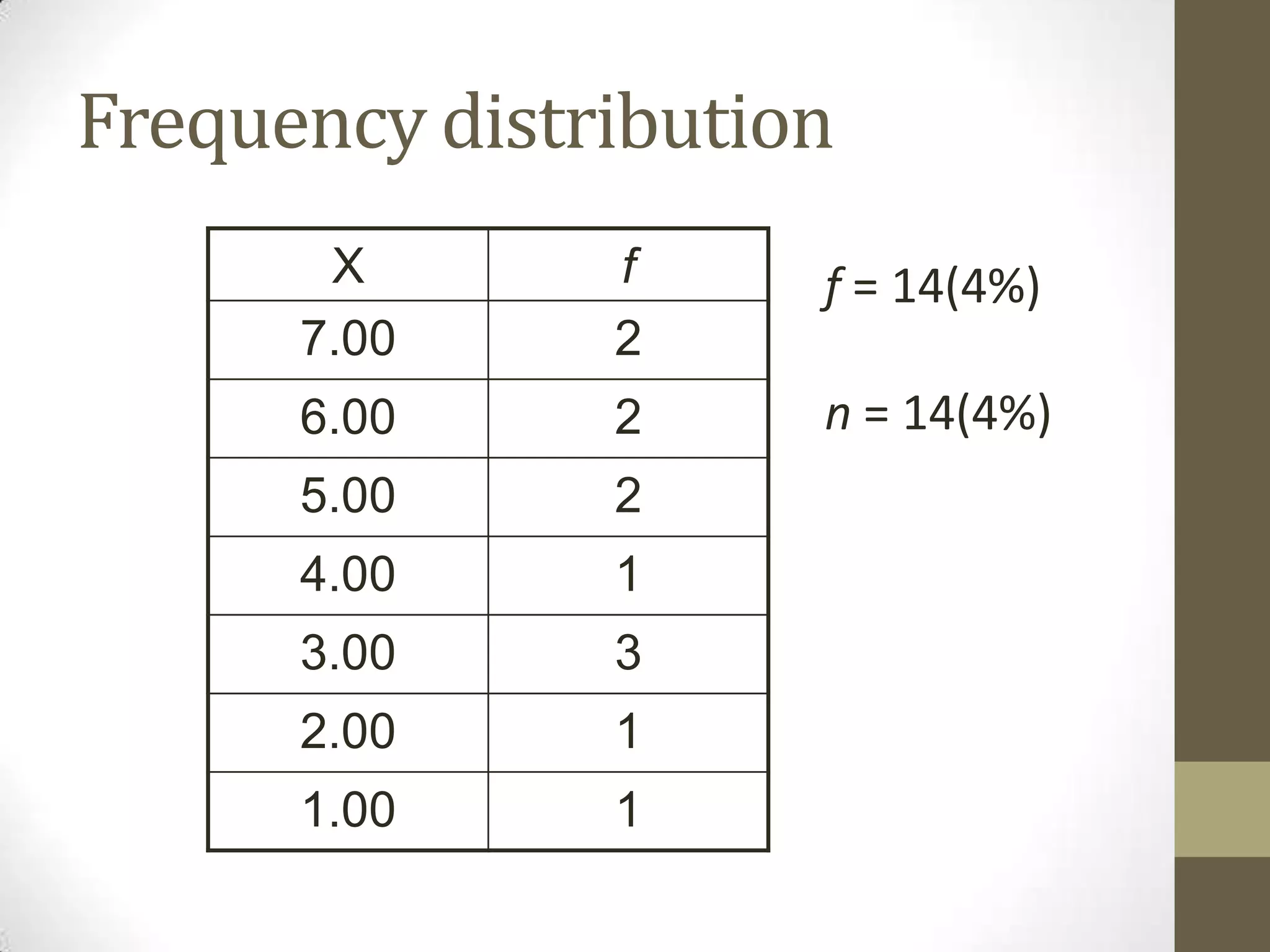 Frequency distribution
X f
7.00 2
6.00 2
5.00 2
4.00 1
3.00 3
2.00 1
1.00 1
f = 14(4%)
n = 14(4%)
 