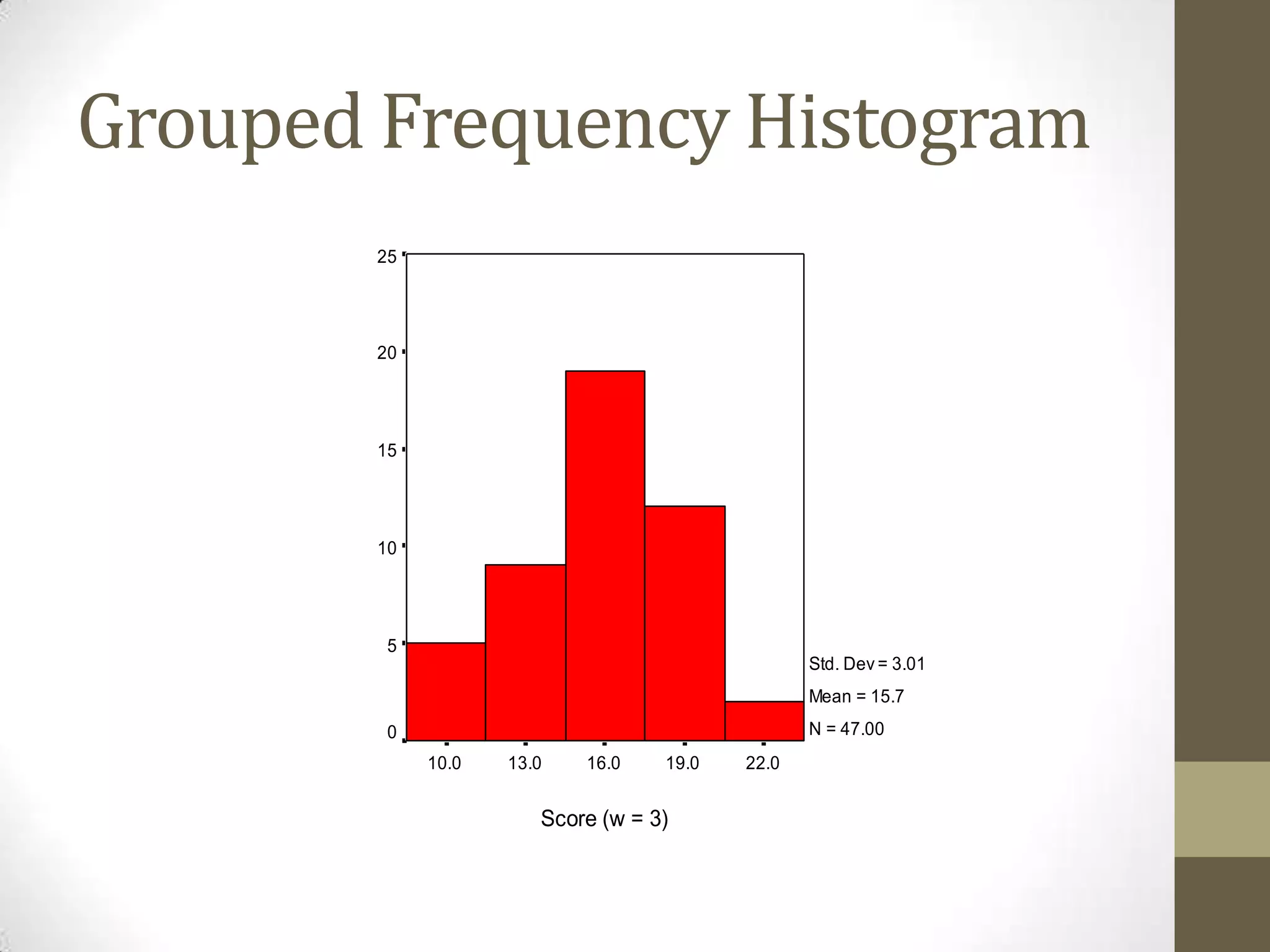 Grouped Frequency Histogram
Score (w = 3)
22.019.016.013.010.0
Frequency
25
20
15
10
5
0
Std. Dev = 3.01
Mean = 15.7
N = 47.00
 