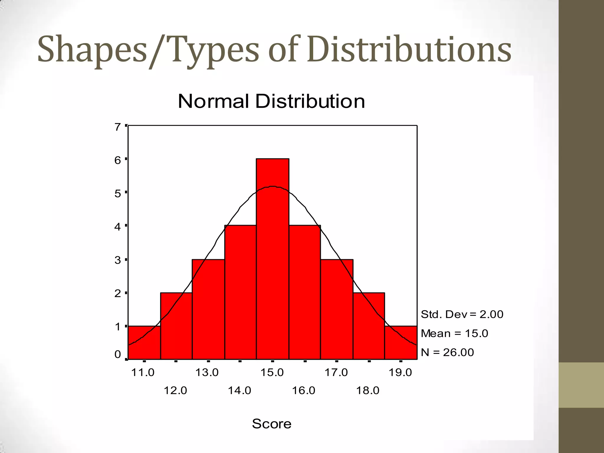 Shapes/Types of Distributions
Score
19.0
18.0
17.0
16.0
15.0
14.0
13.0
12.0
11.0
Normal Distribution
Frequency
7
6
5
4
3
2
1
0
Std. Dev = 2.00
Mean = 15.0
N = 26.00
 