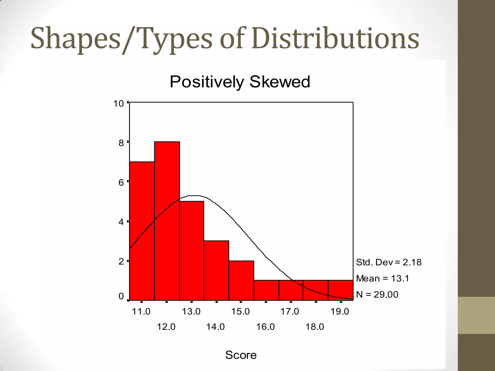 Shapes/Types of Distributions
Score
19.0
18.0
17.0
16.0
15.0
14.0
13.0
12.0
11.0
Positively Skewed
Frequency
10
8
6
4
2
0
Std. Dev = 2.18
Mean = 13.1
N = 29.00
 
