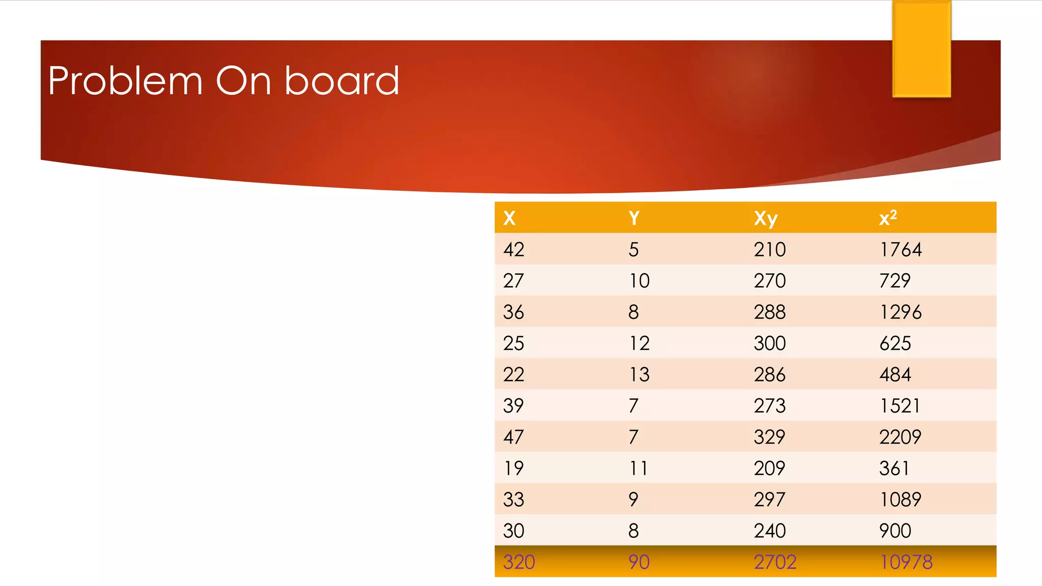 Problem On board
X Y Xy x2
42 5 210 1764
27 10 270 729
36 8 288 1296
25 12 300 625
22 13 286 484
39 7 273 1521
47 7 329 2209
19 11 209 361
33 9 297 1089
30 8 240 900
320 90 2702 10978
 