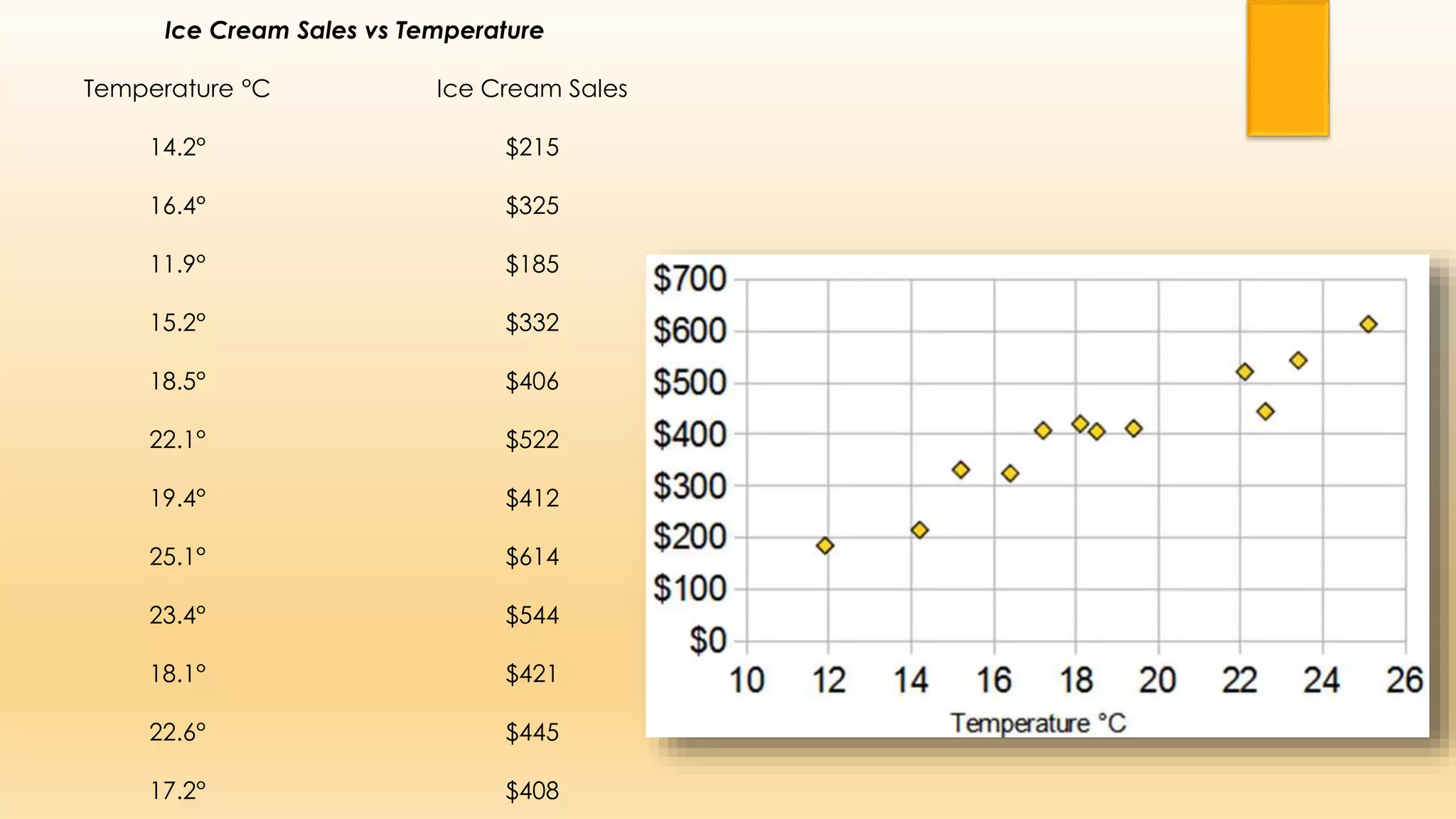 Ice Cream Sales vs Temperature
Temperature °C Ice Cream Sales
14.2° $215
16.4° $325
11.9° $185
15.2° $332
18.5° $406
22.1° $522
19.4° $412
25.1° $614
23.4° $544
18.1° $421
22.6° $445
17.2° $408
 