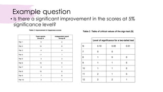 Example question
• Is there a significant improvement in the scores at 5%
significance level?
 