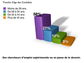 Stats CandidathèQue Janvier 2009