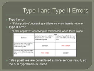  Type I error
• “False positive”; observing a difference when there is not one
 Type II error
• “False negative”; observing no relationship when there is one
 False positives are considered a more serious result, so
the null hypothesis is tested
 