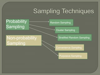 Random SamplingProbability
Sampling
Stratified Random Sampling
Cluster Sampling
Non-probability
Sampling
Convenience Sampling
Purposive Sampling
 
