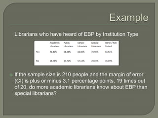 Librarians who have heard of EBP by Institution Type
 If the sample size is 210 people and the margin of error
(CI) is plus or minus 3.1 percentage points, 19 times out
of 20, do more academic librarians know about EBP than
special librarians?
 