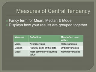 Fancy term for Mean, Median & Mode
 Displays how your results are grouped together
Measure Definition Most often used
with...
Mean Average value Ratio variables
Median Halfway point of the data Ordinal variables
Mode Most commonly occurring
value
Nominal variables
 