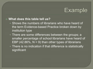  What does this table tell us?
• Shows the numbers of librarians who have heard of
the term Evidence-based Practice broken down by
institution type
• There are some differences between the groups; a
smaller percentage of school librarians have heard of
EBP (42.86%, N = 9) than other types of librarians
• There is no indication if that difference is statistically
significant
 