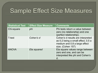 Statistical Test Effect Size Measure Comments
Chi-square phi Phi tests return a value between
zero (no relationship) and one
(perfect relationship).
T-test Cohen’s d Cohen’s d results are interpreted
as 0.2 being a small effect, 0.5 a
medium and 0.8 a large effect
size. (Cohen 157)
ANOVA Eta squared Eta square values range between
zero and one, and can be
interpreted like phi and Cohen’s
d.
 