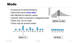 Prof. H.Castro Statistics 1.11
Mode
• A measure of central tendency
• Value that occurs most often
• Not affected by extreme values
• Used for either numerical or categorical data
• There may be no mode
• There may be several modes
Frequency
Variable
MODAL CLASS
Mode = 5 No Mode
0 1 2 3 4 5 6 7 8 9 10 11 12 13 14 0 1 2 3 4 5 6
 