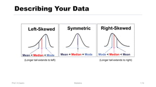 Prof. H.Castro Statistics 1.14
Describing Your Data
Mean = Median = Mode
Mean < Median < Mode Mode < Median < Mean
Right-Skewed
Left-Skewed Symmetric
(Longer tail extends to left) (Longer tail extends to right)
 