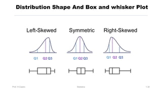 Prof. H.Castro Statistics 1.30
Distribution Shape And Box and whisker Plot
Right-Skewed
Left-Skewed Symmetric
Q1 Q2 Q3 Q1 Q2 Q3 Q1 Q2 Q3
 