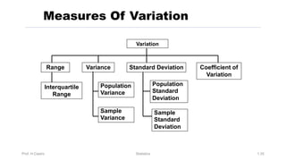 Prof. H.Castro Statistics 1.35
Measures Of Variation
Variation
Variance Standard Deviation Coefficient of
Variation
Population
Variance
Sample
Variance
Population
Standard
Deviation
Sample
Standard
Deviation
Range
Interquartile
Range
 