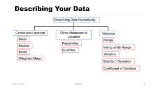 Prof. H.Castro Statistics 1.4
Describing Your Data
Center and Location
Mean
Median
Mode
Other Measures of
Location
Weighted Mean
Describing Data Numerically
Variation
Variance
Standard Deviation
Coefficient of Variation
Range
Percentiles
Interquartile Range
Quartiles
 