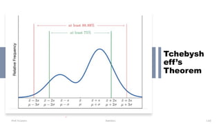 Tchebysh
eff’s
Theorem
Prof. H.Castro Statistics 1.62
 