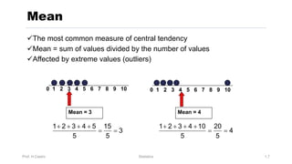 Prof. H.Castro Statistics 1.7
Mean
üThe most common measure of central tendency
üMean = sum of values divided by the number of values
üAffected by extreme values (outliers)
0 1 2 3 4 5 6 7 8 9 10
Mean = 3 Mean = 4
3
5
15
5
5
4
3
2
1
=
=
+
+
+
+
4
5
20
5
10
4
3
2
1
=
=
+
+
+
+
0 1 2 3 4 5 6 7 8 9 10
 