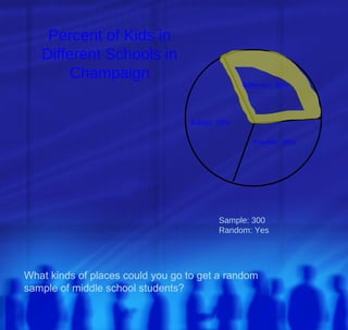 Percent of Kids in
   Different Schools in
       Champaign
                                                Jefferson: 30%




                                  Edison: 30%

                                                   Franklin: 30%




                                         Sample: 300
                                         Random: Yes




What kinds of places could you go to get a random
sample of middle school students?
 