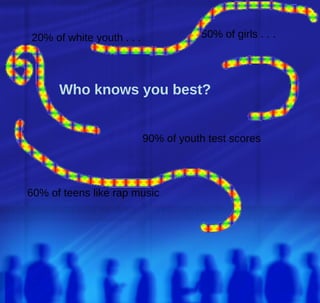 20% of white youth . . .              50% of girls . . .




      Who knows you best?


                           90% of youth test scores




60% of teens like rap music
 