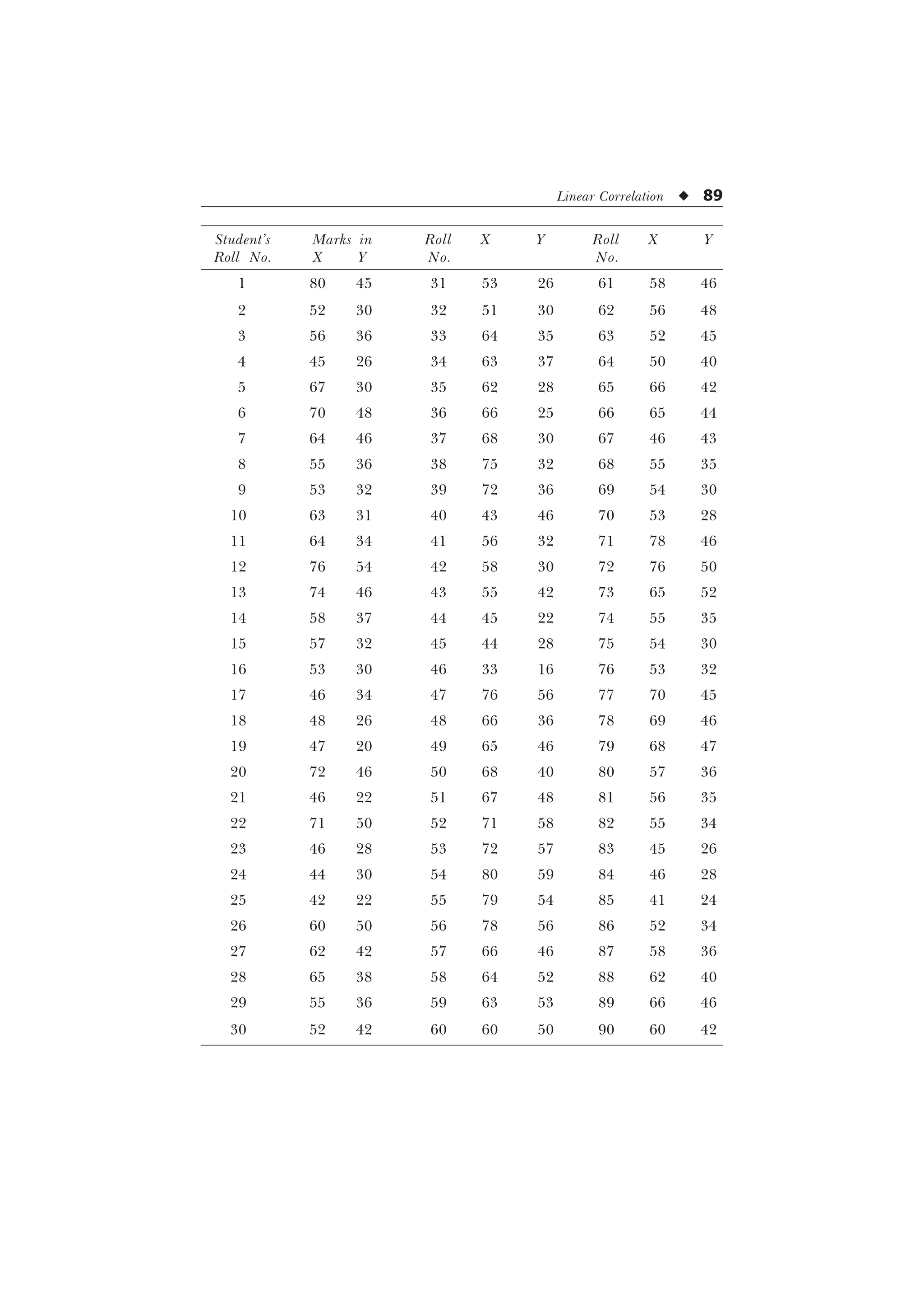 Linear Correlation u 89
Student’s Marks in Roll X Y Roll X Y
Roll No. X Y No. No.
1 80 45 31 53 26 61 58 46
2 52 30 32 51 30 62 56 48
3 56 36 33 64 35 63 52 45
4 45 26 34 63 37 64 50 40
5 67 30 35 62 28 65 66 42
6 70 48 36 66 25 66 65 44
7 64 46 37 68 30 67 46 43
8 55 36 38 75 32 68 55 35
9 53 32 39 72 36 69 54 30
10 63 31 40 43 46 70 53 28
11 64 34 41 56 32 71 78 46
12 76 54 42 58 30 72 76 50
13 74 46 43 55 42 73 65 52
14 58 37 44 45 22 74 55 35
15 57 32 45 44 28 75 54 30
16 53 30 46 33 16 76 53 32
17 46 34 47 76 56 77 70 45
18 48 26 48 66 36 78 69 46
19 47 20 49 65 46 79 68 47
20 72 46 50 68 40 80 57 36
21 46 22 51 67 48 81 56 35
22 71 50 52 71 58 82 55 34
23 46 28 53 72 57 83 45 26
24 44 30 54 80 59 84 46 28
25 42 22 55 79 54 85 41 24
26 60 50 56 78 56 86 52 34
27 62 42 57 66 46 87 58 36
28 65 38 58 64 52 88 62 40
29 55 36 59 63 53 89 66 46
30 52 42 60 60 50 90 60 42
 