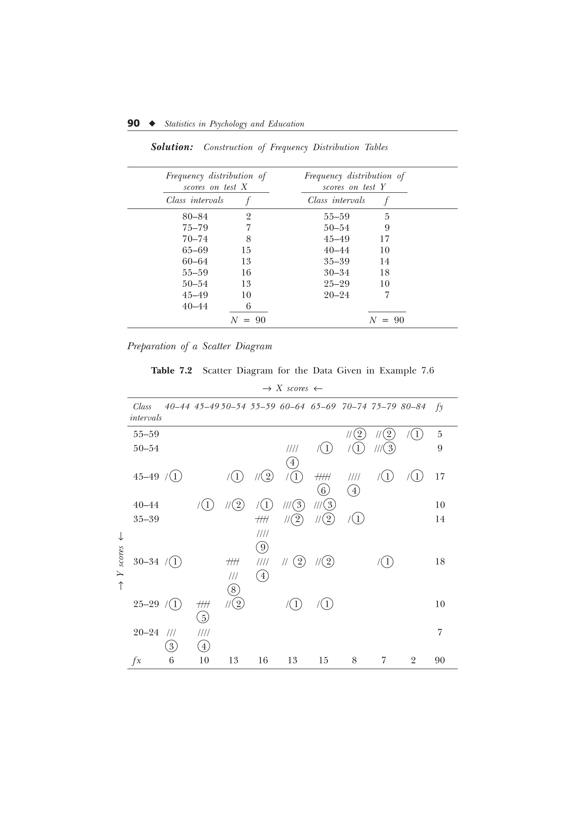 90 u Statistics in Psychology and Education
Solution: Construction of Frequency Distribution Tables
Frequency distribution of Frequency distribution of
scores on test X scores on test Y
Class intervals f Class intervals f
80–84 2 55–59 5
75–79 7 50–54 9
70–74 8 45–49 17
65–69 15 40–44 10
60–64 13 35–39 14
55–59 16 30–34 18
50–54 13 25–29 10
45–49 10 20–24 7
40–44 6
N = 90 N = 90
Preparation of a Scatter Diagram
Table 7.2 Scatter Diagram for the Data Given in Example 7.6
® X scores ¬
Class 40–44 45–49 50–54 55–59 60–64 65–69 70–74 75–79 80–84 fy
intervals
55–59 // 2 // 2 / 1 5
50–54 //// / 1 / 1 /// 3 9
4
45–49 / 1 / 1 // 2 / 1 ///// //// / 1 / 1 17
6 4
40–44 / 1 // 2 / 1 /// 3 /// 3 10
35–39 //// // 2 // 2 / 1 14
////
9
30–34 / 1 //// //// // 2 // 2 / 1 18
/// 4
8
25–29 / 1 //// // 2 / 1 / 1 10
5
20–24 /// //// 7
3 4
fx 6 10 13 16 13 15 8 7 2 90
®
Y
scores
¬
 