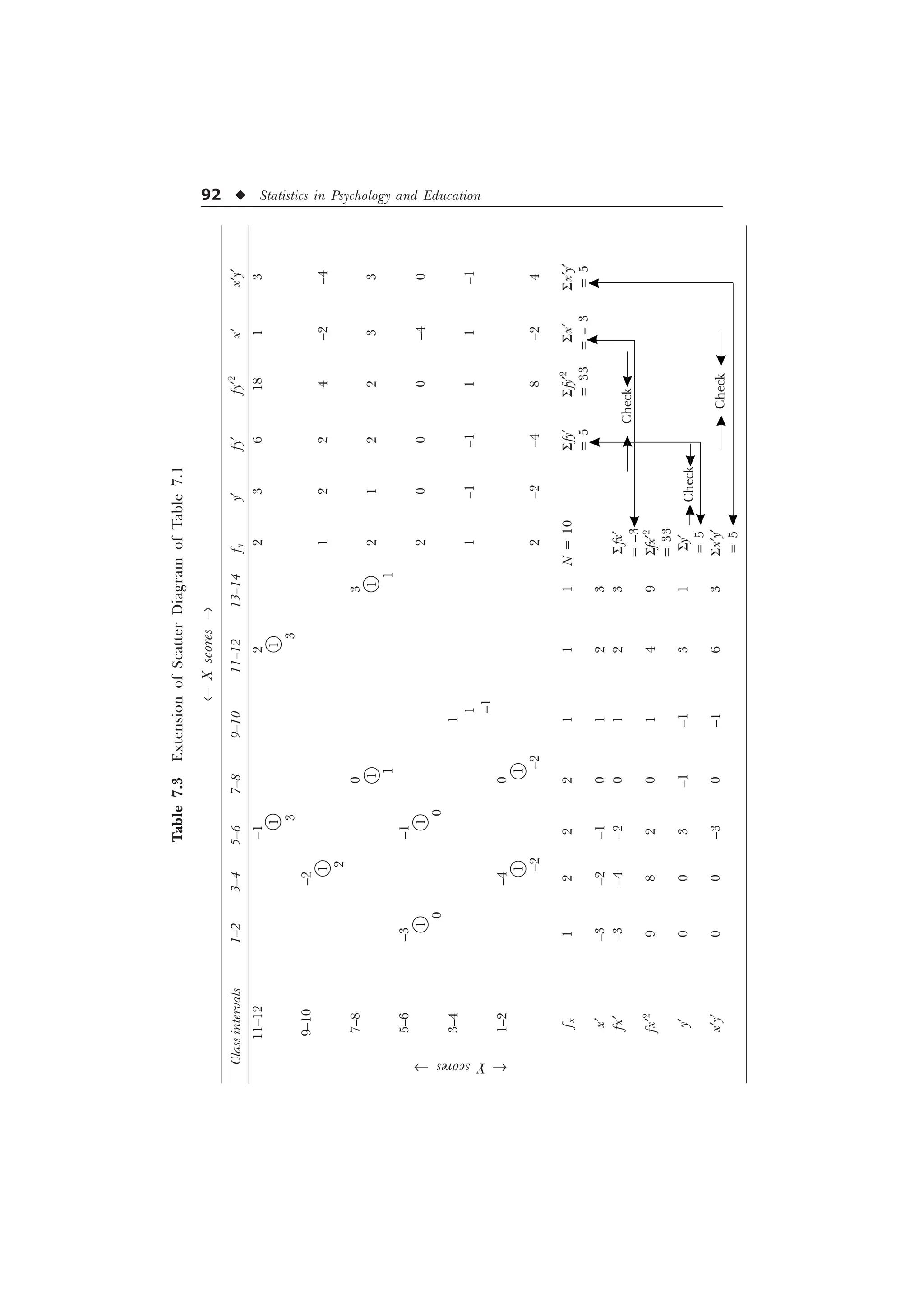 92 u Statistics in Psychology and Education
Table
7.3
Extension
of
Scatter
Diagram
of
Table
7.1
¬
X
scores
®
Class
intervals
1–2
3–4
5–6
7–8
9–10
11–12
13–14
f
y
y¢
fy¢
fy¢
2
x¢
x¢y¢
11–12
–1
2
2
3
6
18
1
3
1
1
3
3
9–10
–2
1
1
2
2
4
–2
–4
2
7–8
0
3
1
1
2
1
2
2
3
3
1
1
5–6
–3
–1
1
1
2
0
0
0
–4
0
0
0
3–4
1
1
1
–1
–1
1
1
–1
–1
1–2
–4
0
1
1
–2
–2
2
–2
–4
8
–2
4
f
x
1
2
2
2
1
1
1
N
=
10
S
fy¢
Sfy¢
2
S
x¢
S
x¢y¢
=
5
=
33
=
–
3
=
5
x¢
–3
–2
–1
0
1
2
3
fx¢
–3
–4
–2
0
1
2
3
S
fx¢
=
–3
fx¢
2
9
8
2
0
1
4
9
Sfx¢
2
=
33
y¢
0
0
3
–1
–1
3
1
Sy¢
=
5
x¢y¢
0
0
–3
0
–1
6
3
Sx¢y¢
=
5
Check
Check
Check
¬
Y
scores
®
 
