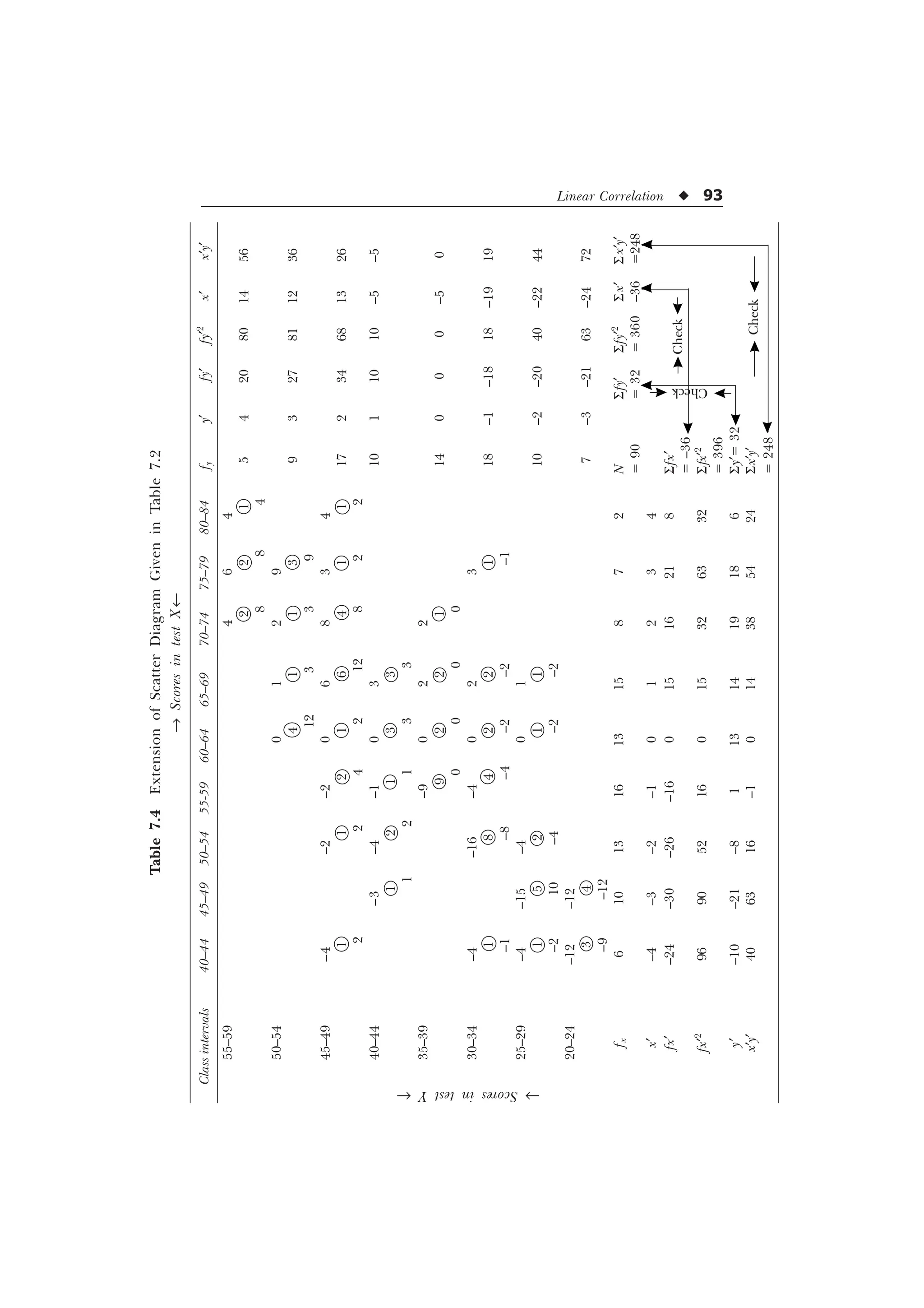 Linear Correlation u 93
Table
7.4
Extension
of
Scatter
Diagram
Given
in
Table
7.2
®
Scores
in
test
X
¬
Class
intervals
40–44
45–49
50–54
55-59
60–64
65–69
70–74
75–79
80–84
f
y
y¢
fy¢
fy¢
2
x¢
x¢y¢
55–59
4
6
4
2
2
1
5
4
20
80
14
56
8
8
4
50–54
0
1
2
9
4
1
1
3
9
3
27
81
12
36
12
3
3
9
45–49
–4
–2
–2
0
6
8
3
4
1
1
2
1
6
4
1
1
17
2
34
68
13
26
2
2
4
2
12
8
2
2
40–44
–3
–4
–1
0
3
10
1
10
10
–5
–5
1
2
1
3
3
1
2
1
3
3
35–39
–9
0
2
2
9
2
2
1
14
0
0
0
–5
0
0
0
0
0
30–34
–4
–16
–4
0
2
3
1
8
4
2
2
1
18
–1
–18
18
–19
19
–1
–8
–4
–2
–2
–1
25–29
–4
–15
–4
0
1
1
5
2
1
1
10
–2
–20
40
–22
44
–2
10
–4
–2
–2
20–24
–12
–12
3
4
7
–3
–21
63
–24
72
–9
–12
f
x
6
10
13
16
13
15
8
7
2
N
S
fy¢
Sfy¢
2
S
x¢
S
x¢y¢
=
90
=
32
=
360
–36
=248
x¢
–4
–3
–2
–1
0
1
2
3
4
fx¢
–24
–30
–26
–16
0
15
16
21
8
Sfx¢
=
–36
fx¢
2
96
90
52
16
0
15
32
63
32
S
fx¢
2
=
396
y¢
–10
–21
–8
1
13
14
19
18
6
Sy¢=
32
x¢y¢
40
63
16
–1
0
14
38
54
24
S
x¢y¢
=
248
Check
Check
Check
®
Scores
in
test
Y
¬
 
