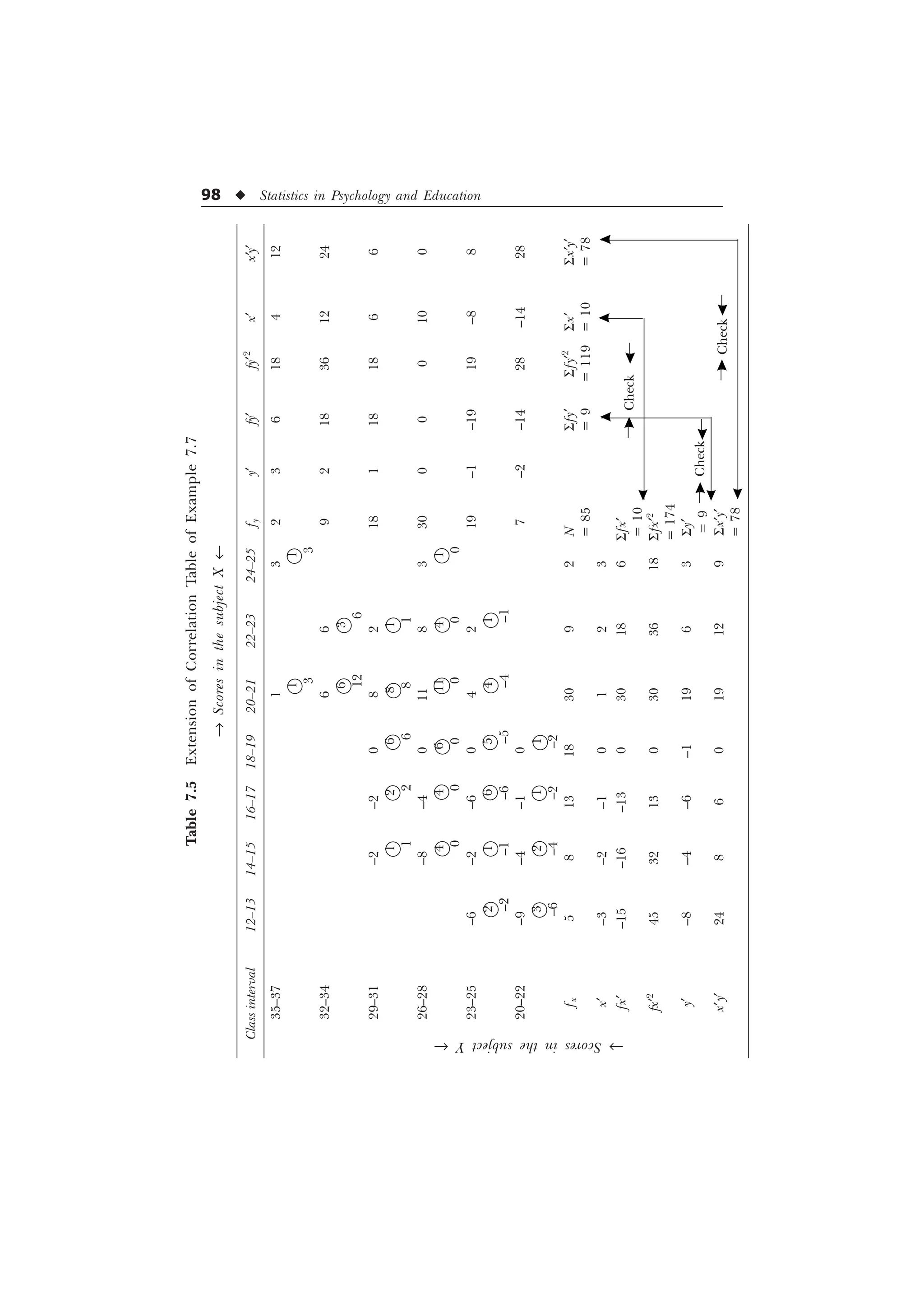 98 u Statistics in Psychology and Education
Table
7.5
Extension
of
Correlation
Table
of
Example
7.7
®
Scores
in
the
subject
X
¬
Class
interval
12–13
14–15
16–17
18–19
20–21
22–23
24–25
f
y
y¢
fy¢
fy¢
2
x¢
x¢y¢
35–37
1
3
2
3
6
18
4
12
1
1
3
3
32–34
6
6
9
2
18
36
12
24
6
3
12
6
29–31
–2
–2
0
8
2
18
1
18
18
6
6
1
2
6
8
1
1
2
6
8
1
26–28
–8
–4
0
11
8
3
30
0
0
0
10
0
4
4
6
11
4
1
0
0
0
0
0
0
23–25
–6
–2
–6
0
4
2
19
–1
–19
19
–8
8
2
1
6
5
4
1
–2
–1
–6
–5
–4
–1
20–22
–9
–4
–1
0
7
–2
–14
28
–14
28
3
2
1
1
–6
–4
–2
–2
f
x
5
8
13
18
30
9
2
N
Sfy¢
Sfy¢
2
Sx¢
Sx¢y¢
=
85
=
9
=
119
=
10
=
78
x¢
–3
–2
–1
0
1
2
3
fx¢
–15
–16
–13
0
30
18
6
Sfx¢
=
10
fx¢
2
45
32
13
0
30
36
18
S
fx¢
2
=
174
y¢
–8
–4
–6
–1
19
6
3
Sy¢
=
9
x¢
y¢
24
8
6
0
19
12
9
Sx¢y¢
=
78
Check
Check
Check
®
Scores
in
the
subject
Y
¬
 