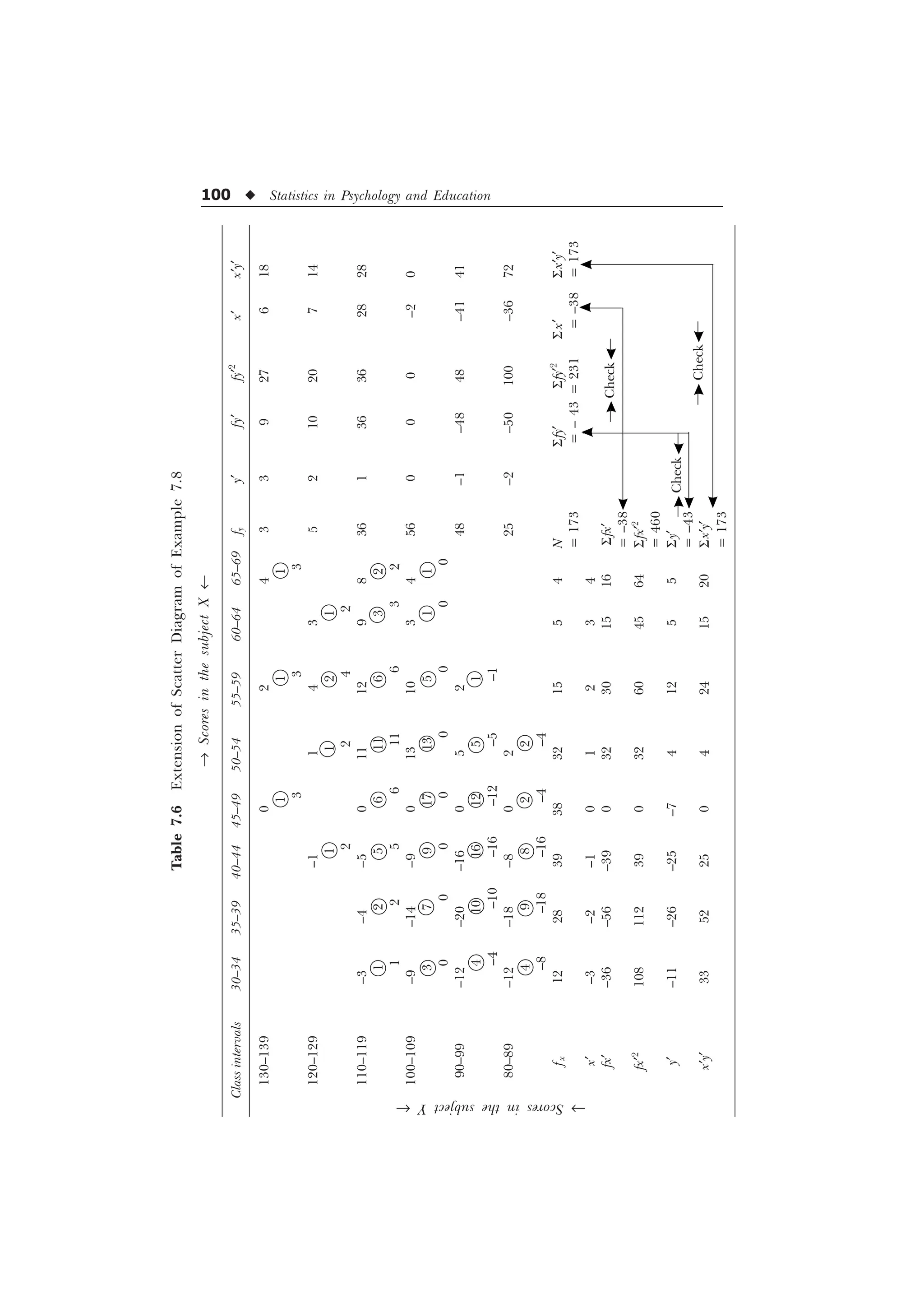 100 u Statistics in Psychology and Education
Table
7.6
Extension
of
Scatter
Diagram
of
Example
7.8
®
Scores
in
the
subject
X
¬
Class
intervals
30–34
35–39
40–44
45–49
50–54
55–59
60–64
65–69
f
y
y¢
fy¢
fy¢
2
x¢
x¢y¢
130–139
0
2
4
3
3
9
27
6
18
1
1
1
3
3
3
120–129
–1
1
4
3
5
2
10
20
7
14
1
1
2
1
2
2
4
2
110–119
–3
–4
–5
0
11
12
9
8
36
1
36
36
28
28
1
2
5
6
11
6
3
2
1
2
5
6
11
6
3
2
100–109
–9
–14
–9
0
13
10
3
4
56
0
0
0
–2
0
3
7
9
17
13
5
1
1
0
0
0
0
0
0
0
0
90–99
–12
–20
–16
0
5
2
48
–1
–48
48
–41
41
4
10
16
12
5
1
–4
–10
–16
–12
–5
–1
80–89
–12
–18
–8
0
2
25
–2
–50
100
–36
72
4
9
8
2
2
–8
–18
–16
–4
–4
f
x
12
28
39
38
32
15
5
4
N
S
fy¢
Sfy¢
2
S
x¢
S
x¢y¢
=
173
=
–
43
=
231
=
–38
=
173
x¢
–3
–2
–1
0
1
2
3
4
fx¢
–36
–56
–39
0
32
30
15
16
S
fx¢
=
–38
fx¢
2
108
112
39
0
32
60
45
64
S
fx¢
2
=
460
y¢
–11
–26
–25
–7
4
12
5
5
S
y¢
=
–43
x¢y¢
33
52
25
0
4
24
15
20
S
x¢y¢
=
173
Check
Check
Check
®
Scores
in
the
subject
Y
¬
 