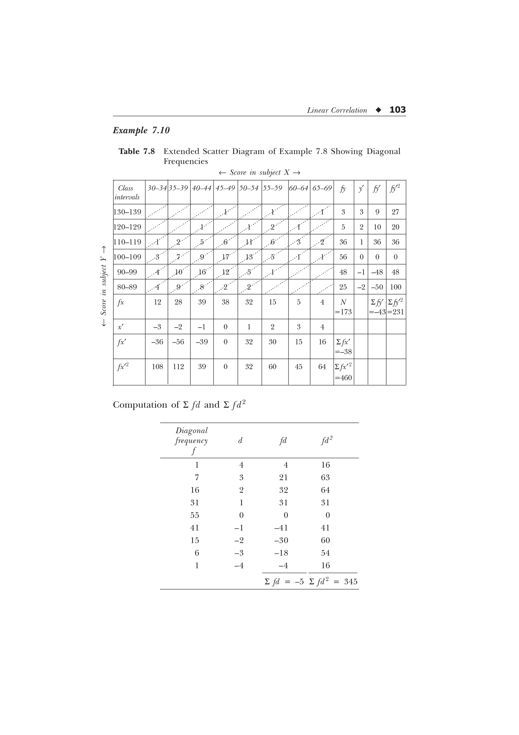 Linear Correlation u 103
¬
Score
in
subject
Y
®
Example 7.10
Table 7.8 Extended Scatter Diagram of Example 7.8 Showing Diagonal
Frequencies
¬ Score in subject X ®
Class 30–34 35–39 40–44 45–49 50–54 55–59 60–64 65–69 fy y¢ fy¢ fy¢2
intervals
130–139 1 1 1 3 3 9 27
120–129 1 1 2 1 5 2 10 20
110–119 1 2 5 6 11 6 3 2 36 1 36 36
100–109 3 7 9 17 13 5 1 1 56 0 0 0
90–99 4 10 16 12 5 1 48 –1 –48 48
80–89 4 9 8 2 2 25 –2 –50 100
fx 12 28 39 38 32 15 5 4 N S fy¢ S fy¢2
=173 =–43=231
x¢ –3 –2 –1 0 1 2 3 4
fx¢ –36 –56 –39 0 32 30 15 16 S fx¢
=–38
fx¢2
108 112 39 0 32 60 45 64 S fx¢2
=460
Computation of S fd and S f d2
Diagonal
frequency d fd fd2
f
1 4 4 16
7 3 21 63
16 2 32 64
31 1 31 31
55 0 0 0
41 –1 –41 41
15 –2 –30 60
6 –3 –18 54
1 –4 –4 16
S fd = –5 S fd2
= 345
 