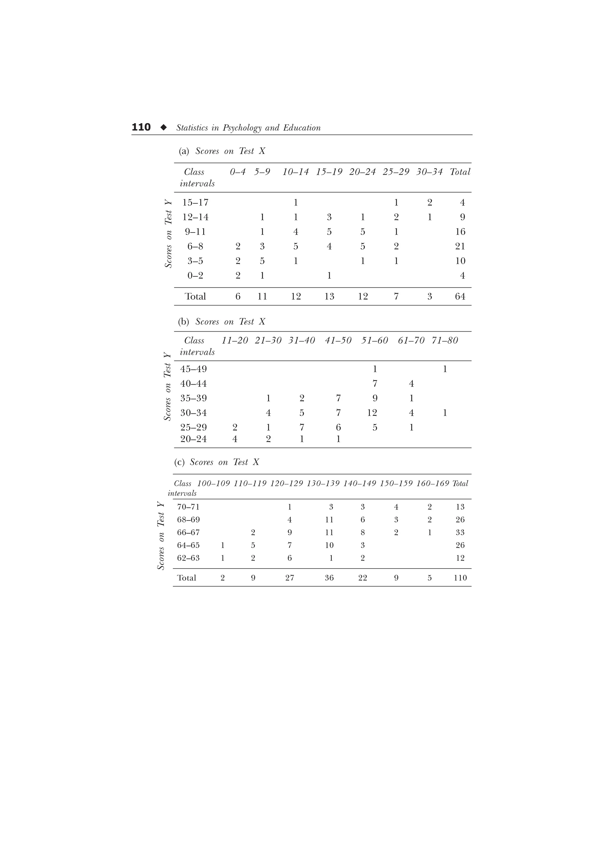 110 u Statistics in Psychology and Education
(a) Scores on Test X
Class 0–4 5–9 10–14 15–19 20–24 25–29 30–34 Total
intervals
15–17 1 1 2 4
12–14 1 1 3 1 2 1 9
9–11 1 4 5 5 1 16
6–8 2 3 5 4 5 2 21
3–5 2 5 1 1 1 10
0–2 2 1 1 4
Total 6 11 12 13 12 7 3 64
(b) Scores on Test X
Class 11–20 21–30 31–40 41–50 51–60 61–70 71–80
intervals
45–49 1 1
40–44 7 4
35–39 1 2 7 9 1
30–34 4 5 7 12 4 1
25–29 2 1 7 6 5 1
20–24 4 2 1 1
(c) Scores on Test X
Class 100–109 110–119 120–129 130–139 140–149 150–159 160–169 Total
intervals
70–71 1 3 3 4 2 13
68–69 4 11 6 3 2 26
66–67 2 9 11 8 2 1 33
64–65 1 5 7 10 3 26
62–63 1 2 6 1 2 12
Total 2 9 27 36 22 9 5 110
Scores
on
Test
Y
Scores
on
Test
Y
Scores
on
Test
Y
 