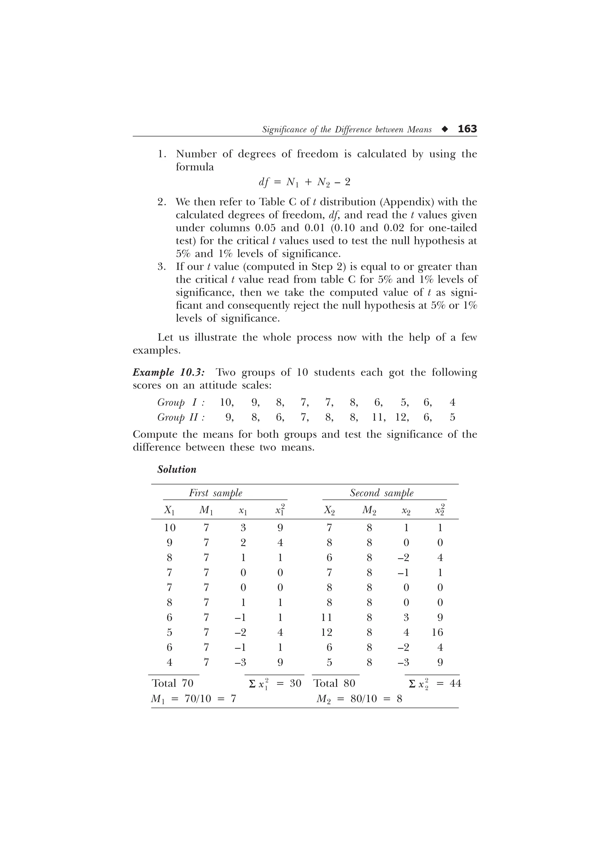 Significance of the Difference between Means u 163
1. Number of degrees of freedom is calculated by using the
formula
df = N1 + N2 – 2
2. We then refer to Table C of t distribution (Appendix) with the
calculated degrees of freedom, df, and read the t values given
under columns 0.05 and 0.01 (0.10 and 0.02 for one-tailed
test) for the critical t values used to test the null hypothesis at
5% and 1% levels of significance.
3. If our t value (computed in Step 2) is equal to or greater than
the critical t value read from table C for 5% and 1% levels of
significance, then we take the computed value of t as signi-
ficant and consequently reject the null hypothesis at 5% or 1%
levels of significance.
Let us illustrate the whole process now with the help of a few
examples.
Example 10.3: Two groups of 10 students each got the following
scores on an attitude scales:
Group I : 10, 9, 8, 7, 7, 8, 6, 5, 6, 4
Group II : 9, 8, 6, 7, 8, 8, 11, 12, 6, 5
Compute the means for both groups and test the significance of the
difference between these two means.
Solution
First sample Second sample
X1 M1 x1 x1
2
X2 M2 x2 x2
2
10 7 3 9 7 8 1 1
9 7 2 4 8 8 0 0
8 7 1 1 6 8 –2 4
7 7 0 0 7 8 –1 1
7 7 0 0 8 8 0 0
8 7 1 1 8 8 0 0
6 7 –1 1 11 8 3 9
5 7 –2 4 12 8 4 16
6 7 –1 1 6 8 –2 4
4 7 –3 9 5 8 –3 9
Total 70 6 

[ = 30 Total 80 6 

[ = 44
M1 = 70/10 = 7 M2 = 80/10 = 8
 
