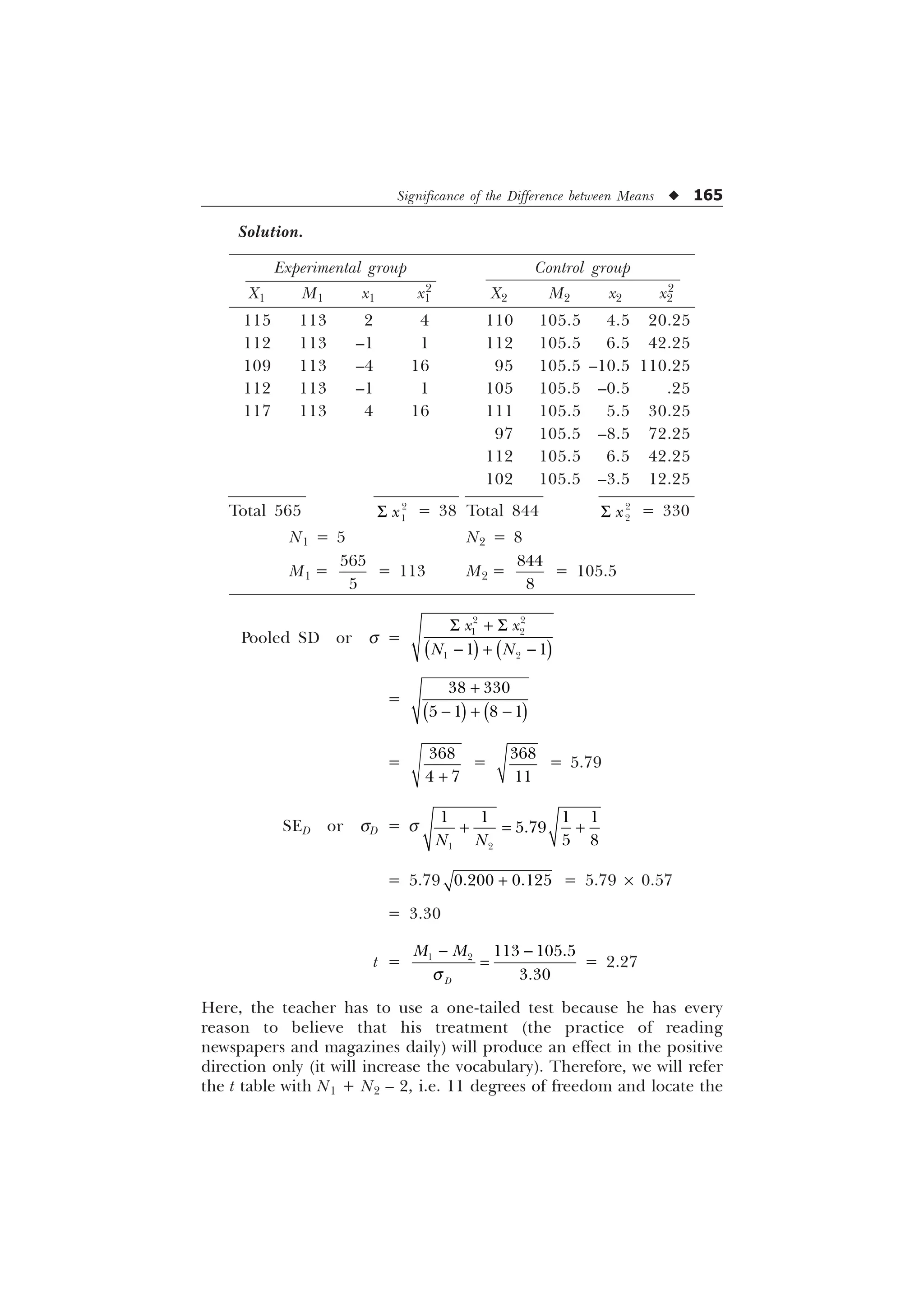 Significance of the Difference between Means u 165
Solution.
Experimental group Control group
X1 M1 x1 x1
2
X2 M2 x2 x2
2
115 113 2 4 110 105.5 4.5 20.25
112 113 –1 1 112 105.5 6.5 42.25
109 113 –4 16 95 105.5 –10.5 110.25
112 113 –1 1 105 105.5 –0.5 .25
117 113 4 16 111 105.5 5.5 30.25
97 105.5 –8.5 72.25
112 105.5 6.5 42.25
102 105.5 –3.5 12.25
Total 565 6 

[ = 38 Total 844 6 

[ = 330
N1 = 5 N2 = 8
M1 =


= 113 M2 =


= 105.5
Pooled SD or s =
6  6
  
 
 
 
 
[ [
1 1
=
 
   

  
=

 

=


= 5.79
SED or sD = s
 
   

 
1 1
 
= 5.79  
 = 5.79 ´ 0.57
= 3.30
t =
T
 
   

'
0 0
= 2.27
Here, the teacher has to use a one-tailed test because he has every
reason to believe that his treatment (the practice of reading
newspapers and magazines daily) will produce an effect in the positive
direction only (it will increase the vocabulary). Therefore, we will refer
the t table with N1 + N2 – 2, i.e. 11 degrees of freedom and locate the
 