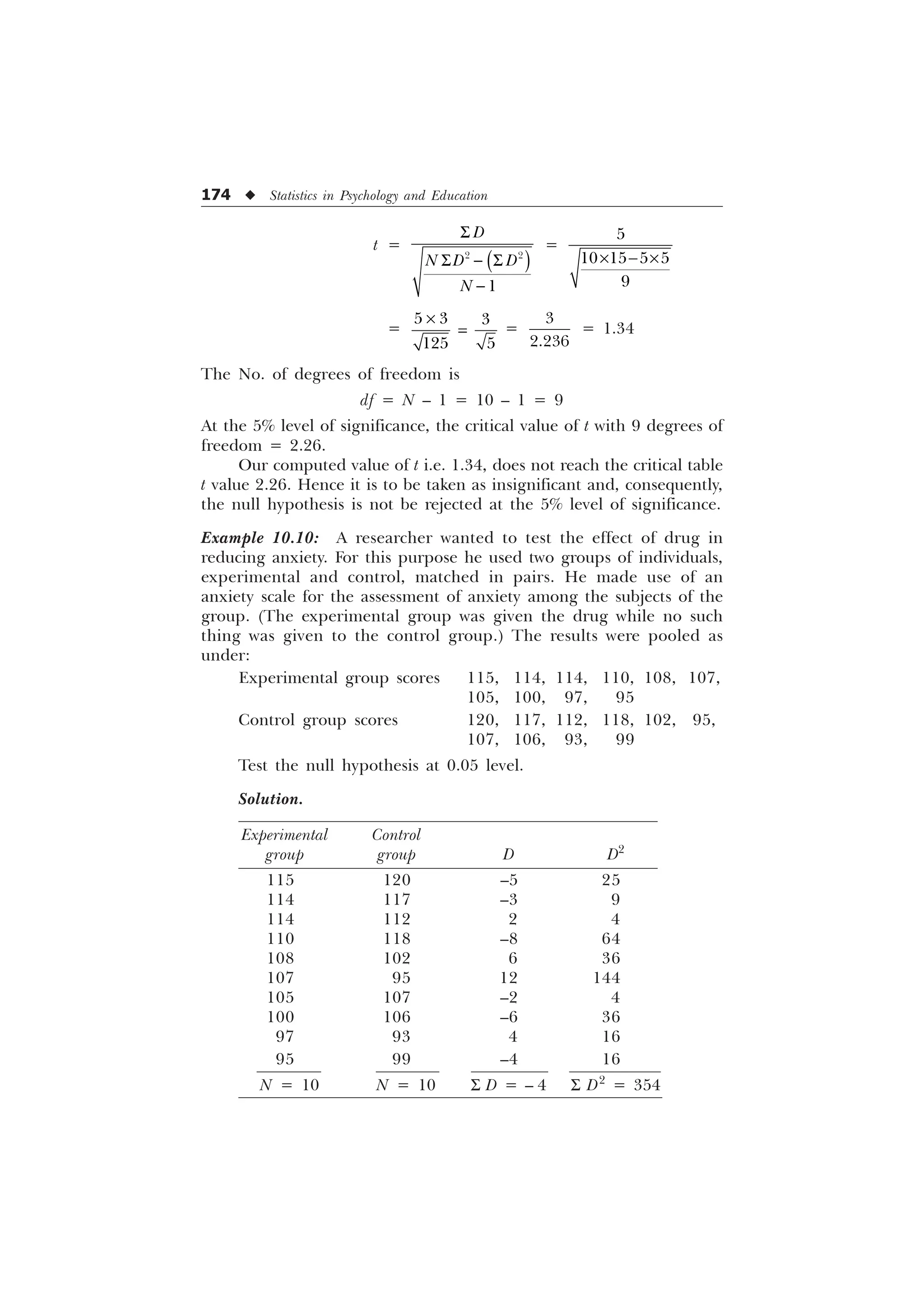 174 u Statistics in Psychology and Education
t =
 

'
1 ' '
1
6
6  6

=

   

–  –
=
–
  
 
=


= 1.34
The No. of degrees of freedom is
df = N – 1 = 10 – 1 = 9
At the 5% level of significance, the critical value of t with 9 degrees of
freedom = 2.26.
Our computed value of t i.e. 1.34, does not reach the critical table
t value 2.26. Hence it is to be taken as insignificant and, consequently,
the null hypothesis is not be rejected at the 5% level of significance.
Example 10.10: A researcher wanted to test the effect of drug in
reducing anxiety. For this purpose he used two groups of individuals,
experimental and control, matched in pairs. He made use of an
anxiety scale for the assessment of anxiety among the subjects of the
group. (The experimental group was given the drug while no such
thing was given to the control group.) The results were pooled as
under:
Experimental group scores 115, 114, 114, 110, 108, 107,
105, 100, 97, 95
Control group scores 120, 117, 112, 118, 102, 95,
107, 106, 93, 99
Test the null hypothesis at 0.05 level.
Solution.
Experimental Control
group group D D2
115 120 –5 25
114 117 –3 9
114 112 2 4
110 118 –8 64
108 102 6 36
107 95 12 144
105 107 –2 4
100 106 –6 36
97 93 4 16
95 99 –4 16
N = 10 N = 10 S D = – 4 S D2
= 354
 