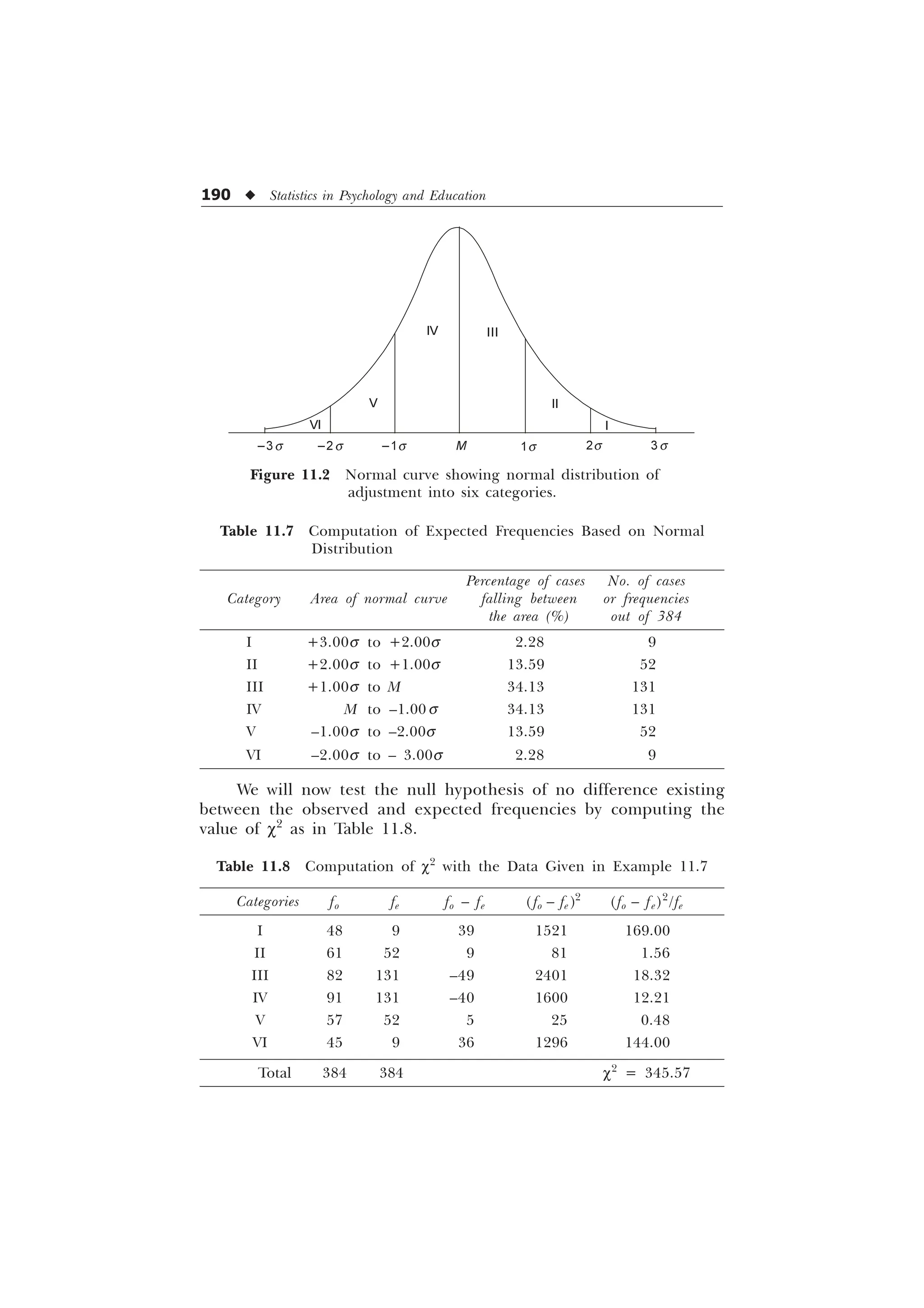 190 u Statistics in Psychology and Education
Table 11.7 Computation of Expected Frequencies Based on Normal
Distribution
Percentage of cases No. of cases
Category Area of normal curve falling between or frequencies
the area (%) out of 384
I +3.00s to +2.00s 2.28 9
II +2.00s to +1.00s 13.59 52
III +1.00s to M 34.13 131
IV M to –1.00 s 34.13 131
V –1.00s to –2.00s 13.59 52
VI –2.00s to – 3.00s 2.28 9
We will now test the null hypothesis of no difference existing
between the observed and expected frequencies by computing the
value of c2
as in Table 11.8.
Table 11.8 Computation of c2
with the Data Given in Example 11.7
Categories fo fe fo – fe ( fo – fe )2
(fo – fe)2
/fe
I 48 9 39 1521 169.00
II 61 52 9 81 1.56
III 82 131 –49 2401 18.32
IV 91 131 –40 1600 12.21
V 57 52 5 25 0.48
VI 45 9 36 1296 144.00
Total 384 384 c2
= 345.57
Figure 11.2 Normal curve showing normal distribution of
adjustment into six categories.
–3s –2s –1s M 2s
1s 3s
VI
V
IV III
II
I
 