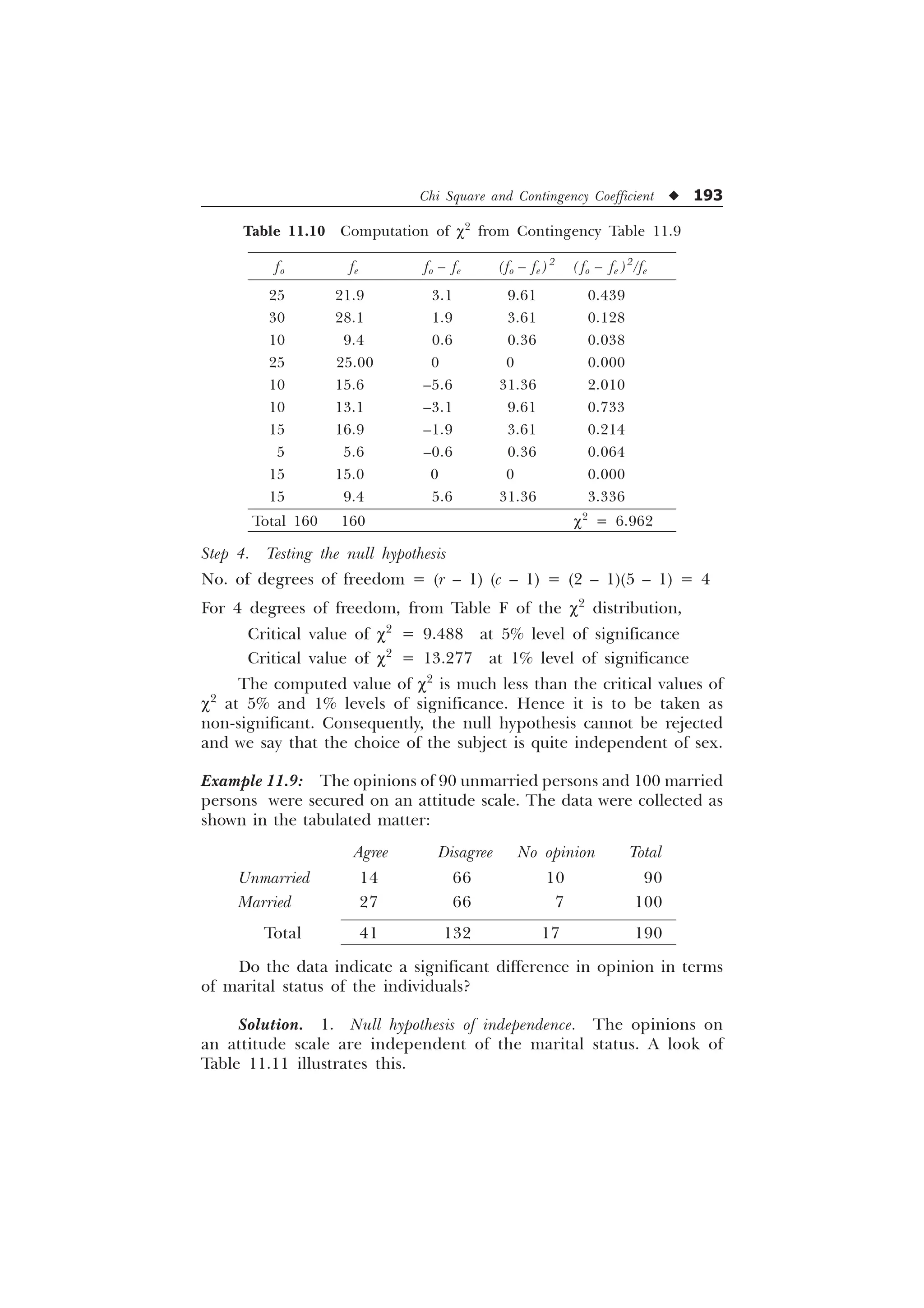 Chi Square and Contingency Coefficient u 193
Table 11.10 Computation of c2
from Contingency Table 11.9
fo fe fo – fe (fo – fe ) 2
( fo – fe )2
/fe
25 21.9 3.1 9.61 0.439
30 28.1 1.9 3.61 0.128
10 9.4 0.6 0.36 0.038
25 25.00 0 0 0.000
10 15.6 –5.6 31.36 2.010
10 13.1 –3.1 9.61 0.733
15 16.9 –1.9 3.61 0.214
5 5.6 –0.6 0.36 0.064
15 15.0 0 0 0.000
15 9.4 5.6 31.36 3.336
Total 160 160 c2
= 6.962
Step 4. Testing the null hypothesis
No. of degrees of freedom = (r – 1) (c – 1) = (2 – 1)(5 – 1) = 4
For 4 degrees of freedom, from Table F of the c2
distribution,
Critical value of c2
= 9.488 at 5% level of significance
Critical value of c2
= 13.277 at 1% level of significance
The computed value of c2
is much less than the critical values of
c2
at 5% and 1% levels of significance. Hence it is to be taken as
non-significant. Consequently, the null hypothesis cannot be rejected
and we say that the choice of the subject is quite independent of sex.
Example 11.9: The opinions of 90 unmarried persons and 100 married
persons were secured on an attitude scale. The data were collected as
shown in the tabulated matter:
Agree Disagree No opinion Total
Unmarried 14 66 10 90
Married 27 66 7 100
Total 41 132 17 190
Do the data indicate a significant difference in opinion in terms
of marital status of the individuals?
Solution. 1. Null hypothesis of independence. The opinions on
an attitude scale are independent of the marital status. A look of
Table 11.11 illustrates this.
 