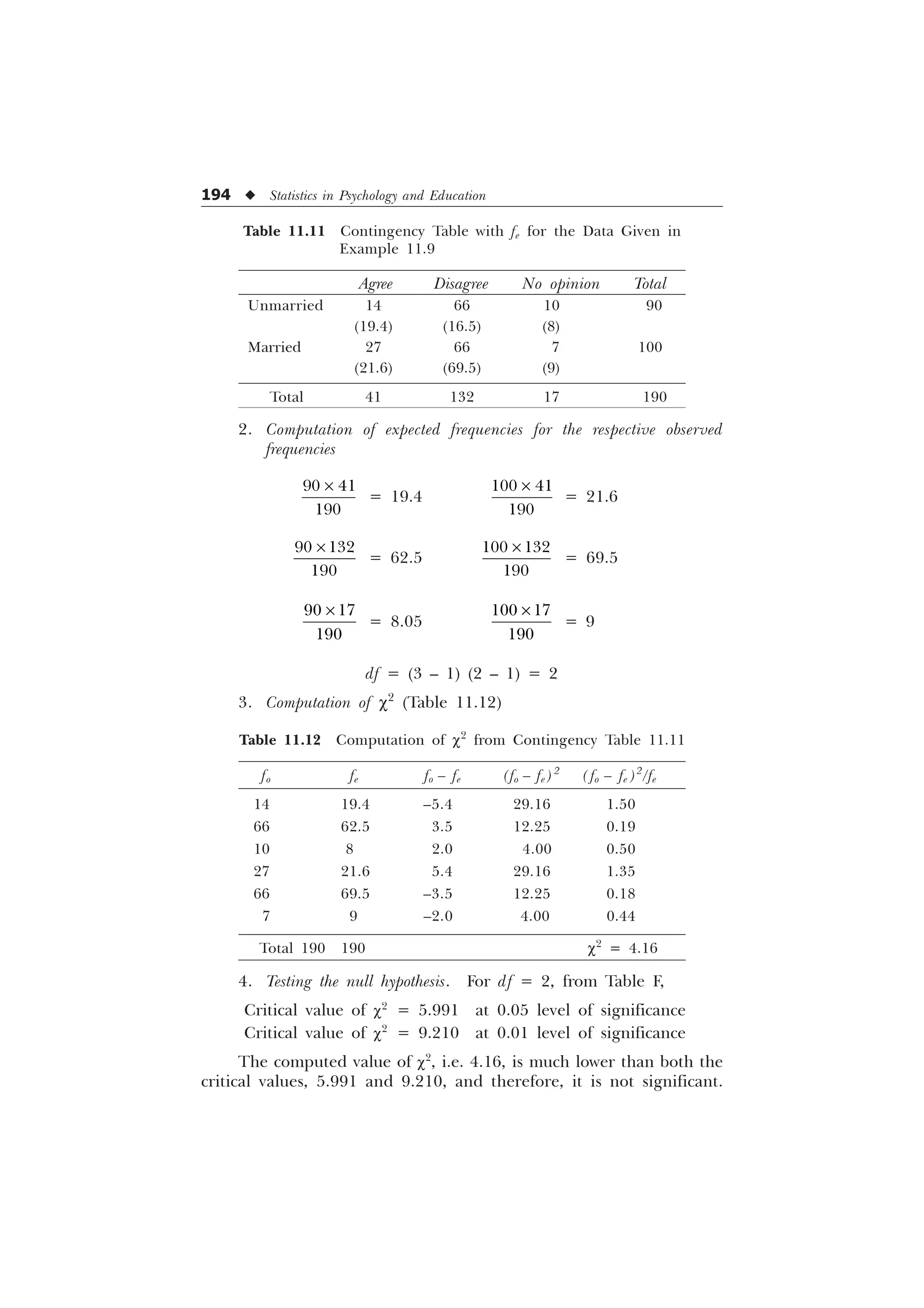 194 u Statistics in Psychology and Education
Table 11.11 Contingency Table with fe for the Data Given in
Example 11.9
Agree Disagree No opinion Total
Unmarried 14 66 10 90
(19.4) (16.5) (8)
Married 27 66 7 100
(21.6) (69.5) (9)
Total 41 132 17 190
2. Computation of expected frequencies for the respective observed
frequencies
 

–
= 19.4
 

–
= 21.6
 

–
= 62.5
 

–
= 69.5
 

–
= 8.05
 

–
= 9
df = (3 – 1) (2 – 1) = 2
3. Computation of c2
(Table 11.12)
Table 11.12 Computation of c2
from Contingency Table 11.11
fo fe fo – fe (fo – fe ) 2
( fo – fe )2
/fe
14 19.4 –5.4 29.16 1.50
66 62.5 3.5 12.25 0.19
10 8 2.0 4.00 0.50
27 21.6 5.4 29.16 1.35
66 69.5 –3.5 12.25 0.18
7 9 –2.0 4.00 0.44
Total 190 190 c2
= 4.16
4. Testing the null hypothesis. For df = 2, from Table F,
Critical value of c2
= 5.991 at 0.05 level of significance
Critical value of c2
= 9.210 at 0.01 level of significance
The computed value of c2
, i.e. 4.16, is much lower than both the
critical values, 5.991 and 9.210, and therefore, it is not significant.
 