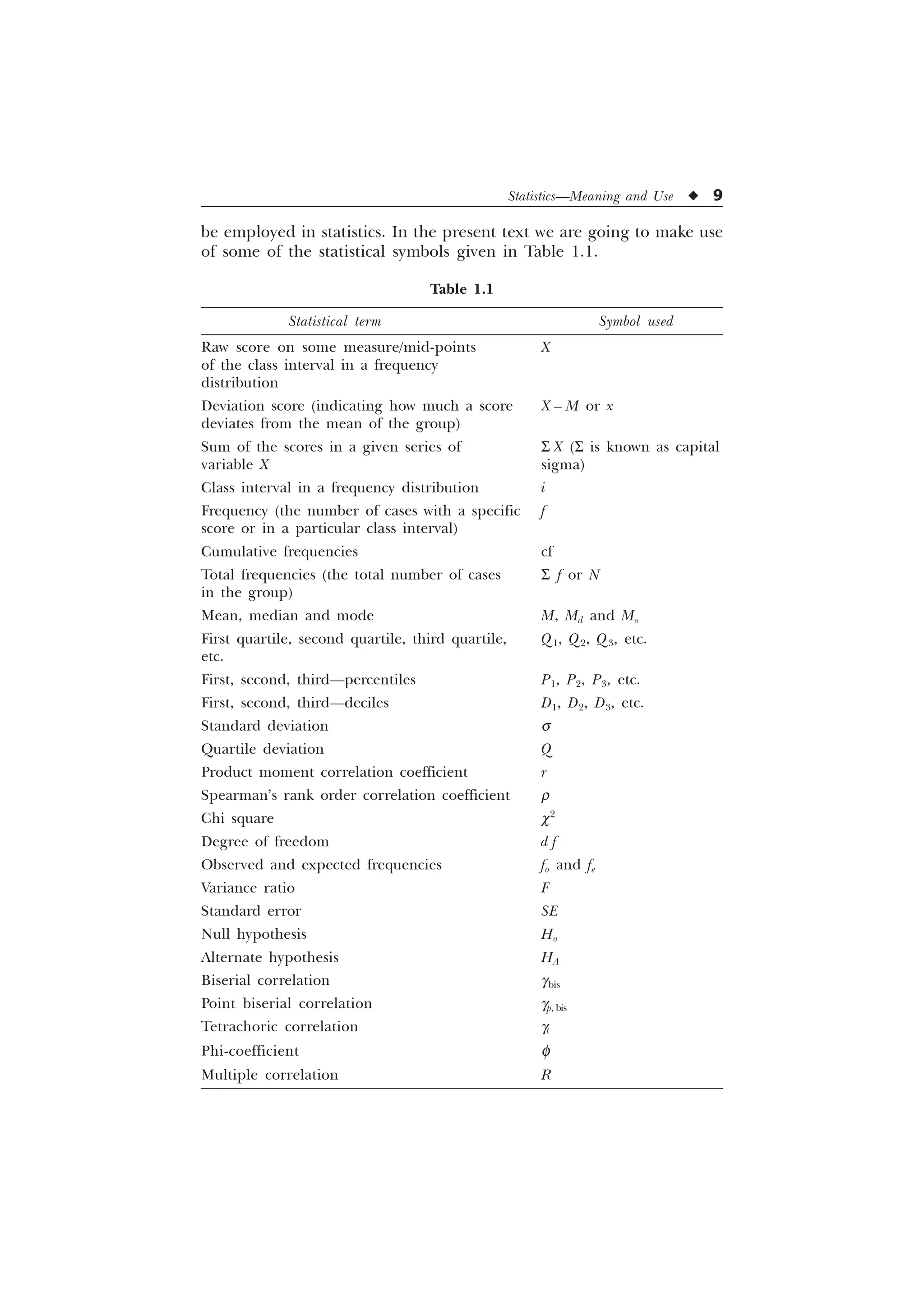 Statistics—Meaning and Use u 9
Table 1.1
Statistical term Symbol used
Raw score on some measure/mid-points X
of the class interval in a frequency
distribution
Deviation score (indicating how much a score X – M or x
deviates from the mean of the group)
Sum of the scores in a given series of S X (S is known as capital
variable X sigma)
Class interval in a frequency distribution i
Frequency (the number of cases with a specific f
score or in a particular class interval)
Cumulative frequencies cf
Total frequencies (the total number of cases S f or N
in the group)
Mean, median and mode M, Md and Mo
First quartile, second quartile, third quartile, Q1, Q2, Q3, etc.
etc.
First, second, third—percentiles P1, P2, P3, etc.
First, second, third—deciles D1, D2, D3, etc.
Standard deviation s
Quartile deviation Q
Product moment correlation coefficient r
Spearman’s rank order correlation coefficient r
Chi square c2
Degree of freedom d f
Observed and expected frequencies fo and fe
Variance ratio F
Standard error SE
Null hypothesis Ho
Alternate hypothesis HA
Biserial correlation gbis
Point biserial correlation gp, bis
Tetrachoric correlation gt
Phi-coefficient f
Multiple correlation R
be employed in statistics. In the present text we are going to make use
of some of the statistical symbols given in Table 1.1.
 