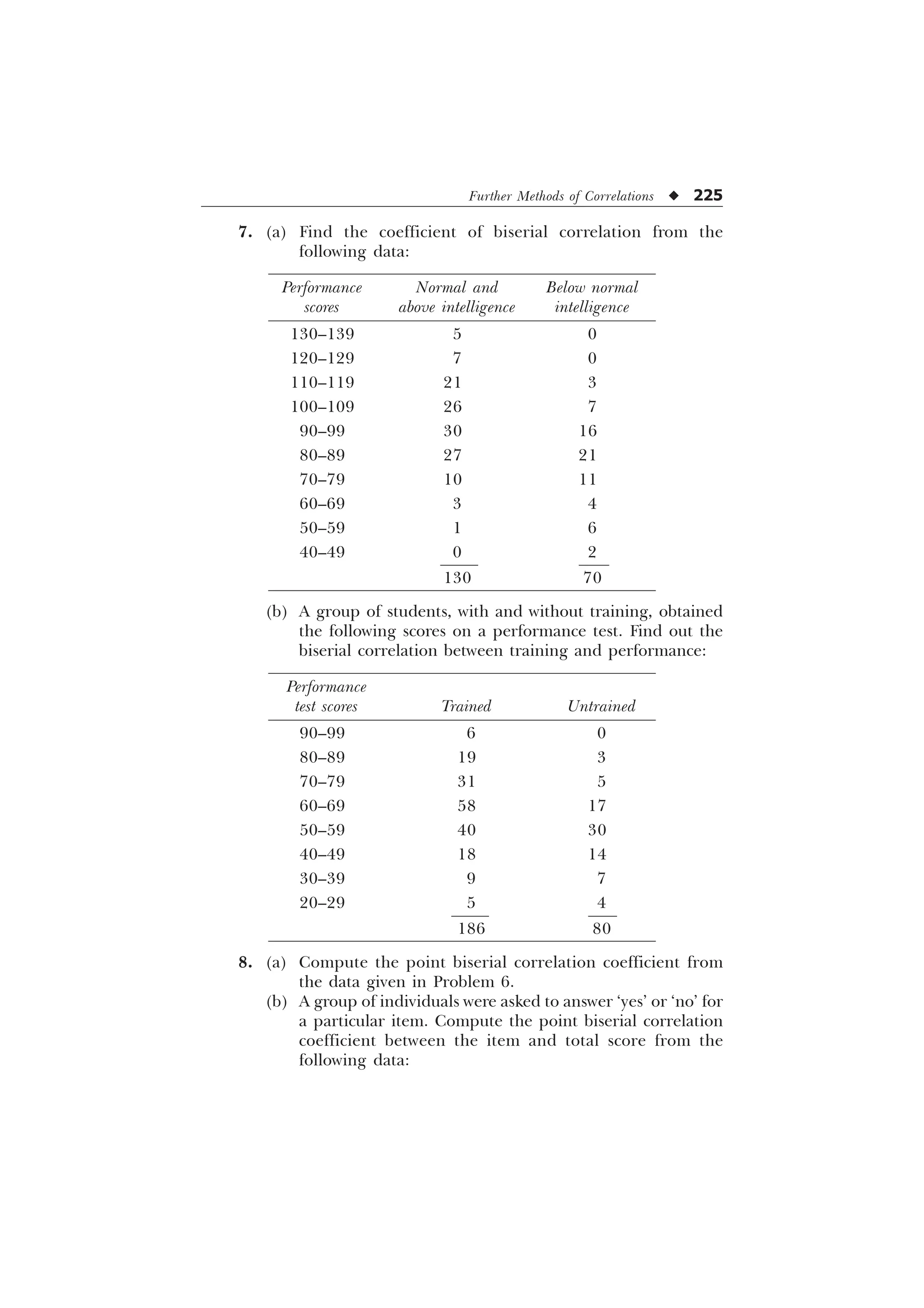 Further Methods of Correlations u 225
7. (a) Find the coefficient of biserial correlation from the
following data:
Performance Normal and Below normal
scores above intelligence intelligence
130–139 5 0
120–129 7 0
110–119 21 3
100–109 26 7
90–99 30 16
80–89 27 21
70–79 10 11
60–69 3 4
50–59 1 6
40–49 0 2
130 70
(b) A group of students, with and without training, obtained
the following scores on a performance test. Find out the
biserial correlation between training and performance:
Performance
test scores Trained Untrained
90–99 6 0
80–89 19 3
70–79 31 5
60–69 58 17
50–59 40 30
40–49 18 14
30–39 9 7
20–29 5 4
186 80
8. (a) Compute the point biserial correlation coefficient from
the data given in Problem 6.
(b) A group of individuals were asked to answer ‘yes’ or ‘no’ for
a particular item. Compute the point biserial correlation
coefficient between the item and total score from the
following data:
 