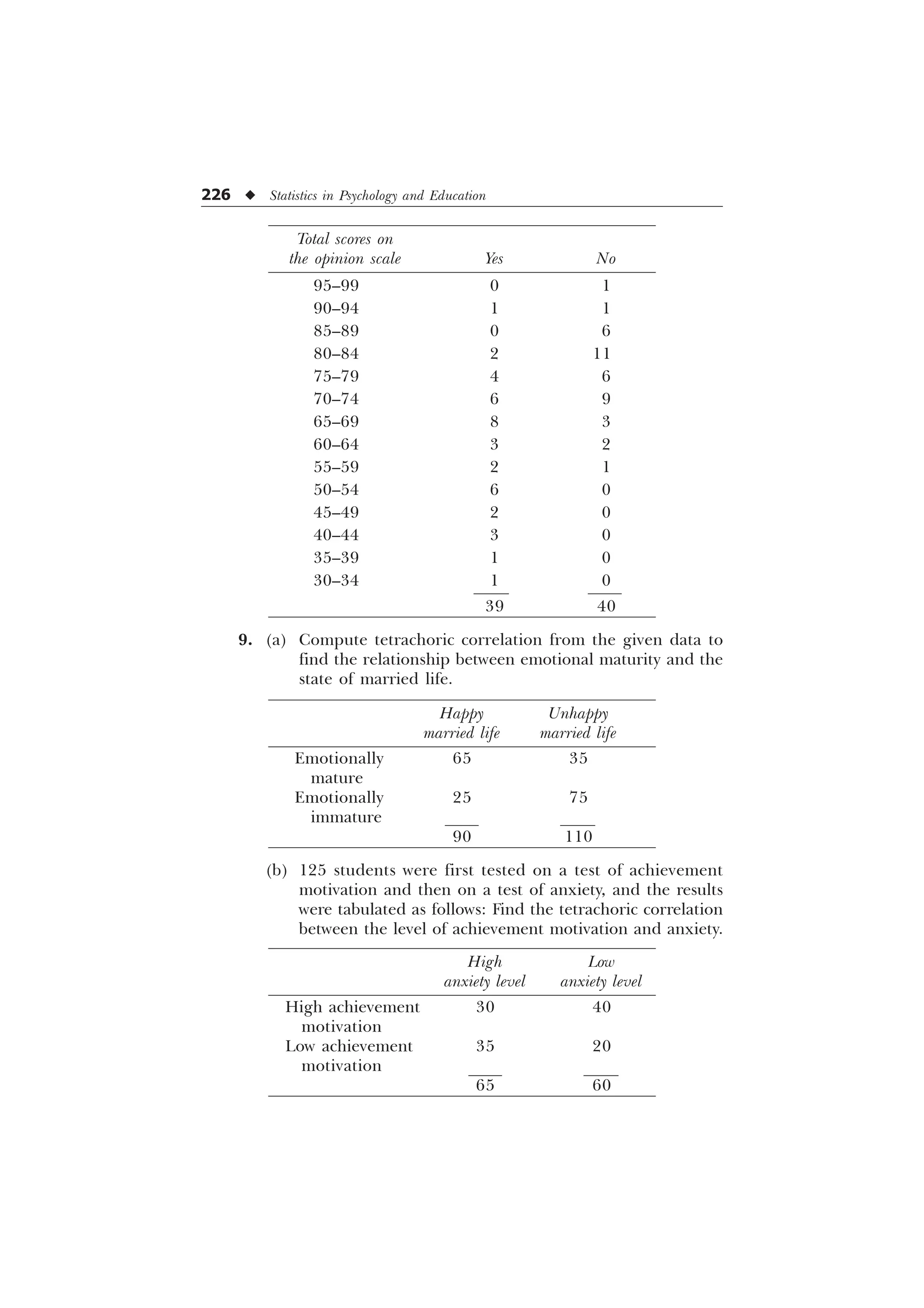226 u Statistics in Psychology and Education
Total scores on
the opinion scale Yes No
95–99 0 1
90–94 1 1
85–89 0 6
80–84 2 11
75–79 4 6
70–74 6 9
65–69 8 3
60–64 3 2
55–59 2 1
50–54 6 0
45–49 2 0
40–44 3 0
35–39 1 0
30–34 1 0
39 40
9. (a) Compute tetrachoric correlation from the given data to
find the relationship between emotional maturity and the
state of married life.
Happy Unhappy
married life married life
Emotionally 65 35
mature
Emotionally 25 75
immature
90 110
(b) 125 students were first tested on a test of achievement
motivation and then on a test of anxiety, and the results
were tabulated as follows: Find the tetrachoric correlation
between the level of achievement motivation and anxiety.
High Low
anxiety level anxiety level
High achievement 30 40
motivation
Low achievement 35 20
motivation
65 60
 