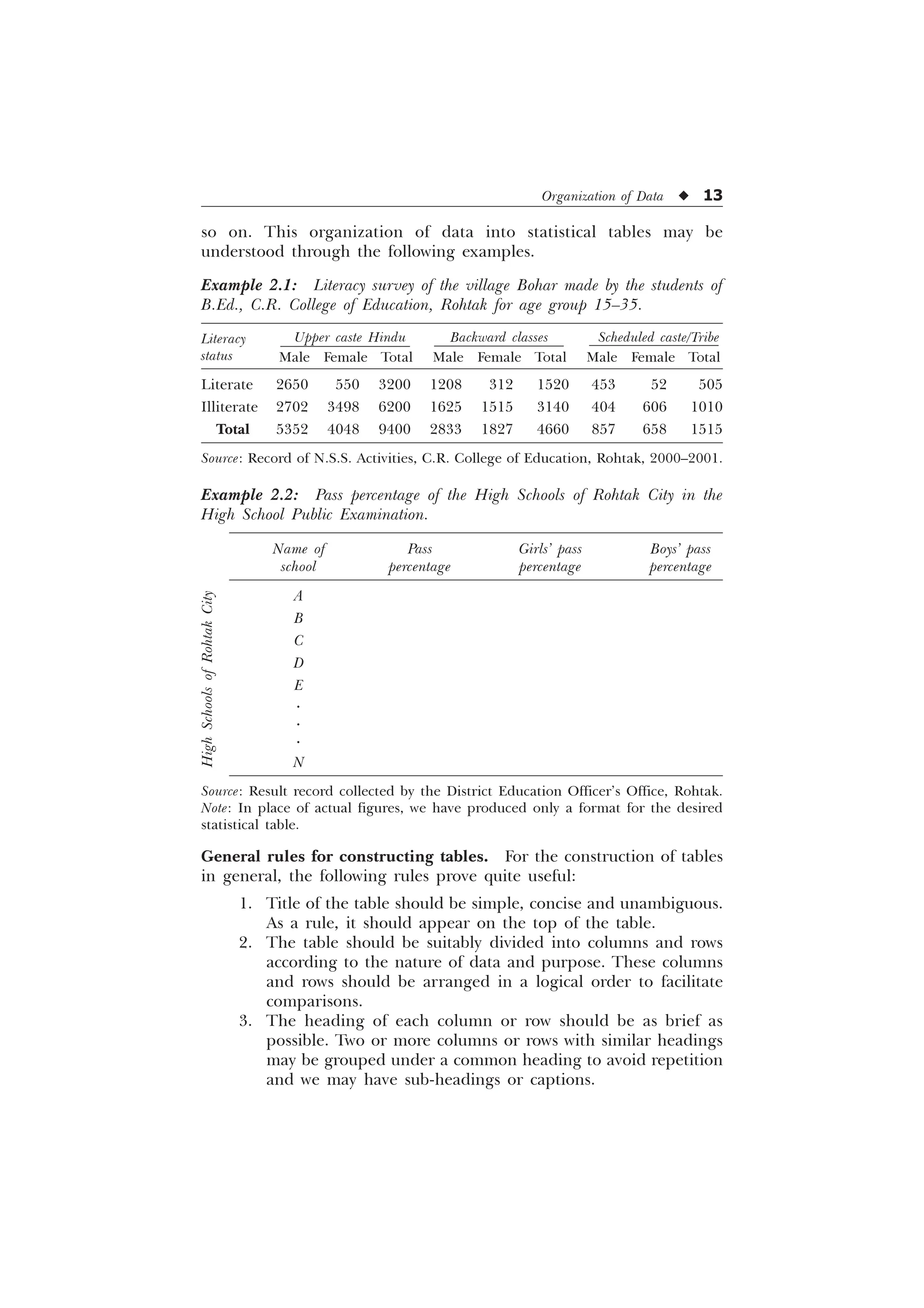 Organization of Data u 13
so on. This organization of data into statistical tables may be
understood through the following examples.
Example 2.1: Literacy survey of the village Bohar made by the students of
B.Ed., C.R. College of Education, Rohtak for age group 15–35.
Literacy Upper caste Hindu Backward classes Scheduled caste/Tribe
status Male Female Total Male Female Total Male Female Total
Literate 2650 550 3200 1208 312 1520 453 52 505
Illiterate 2702 3498 6200 1625 1515 3140 404 606 1010
Total 5352 4048 9400 2833 1827 4660 857 658 1515
Source: Record of N.S.S. Activities, C.R. College of Education, Rohtak, 2000–2001.
Example 2.2: Pass percentage of the High Schools of Rohtak City in the
High School Public Examination.
Name of Pass Girls’ pass Boys’ pass
school percentage percentage percentage
A
B
C
D
E
.
.
.
N
Source: Result record collected by the District Education Officer’s Office, Rohtak.
Note: In place of actual figures, we have produced only a format for the desired
statistical table.
General rules for constructing tables. For the construction of tables
in general, the following rules prove quite useful:
1. Title of the table should be simple, concise and unambiguous.
As a rule, it should appear on the top of the table.
2. The table should be suitably divided into columns and rows
according to the nature of data and purpose. These columns
and rows should be arranged in a logical order to facilitate
comparisons.
3. The heading of each column or row should be as brief as
possible. Two or more columns or rows with similar headings
may be grouped under a common heading to avoid repetition
and we may have sub-headings or captions.
High
Schools
of
Rohtak
City
 