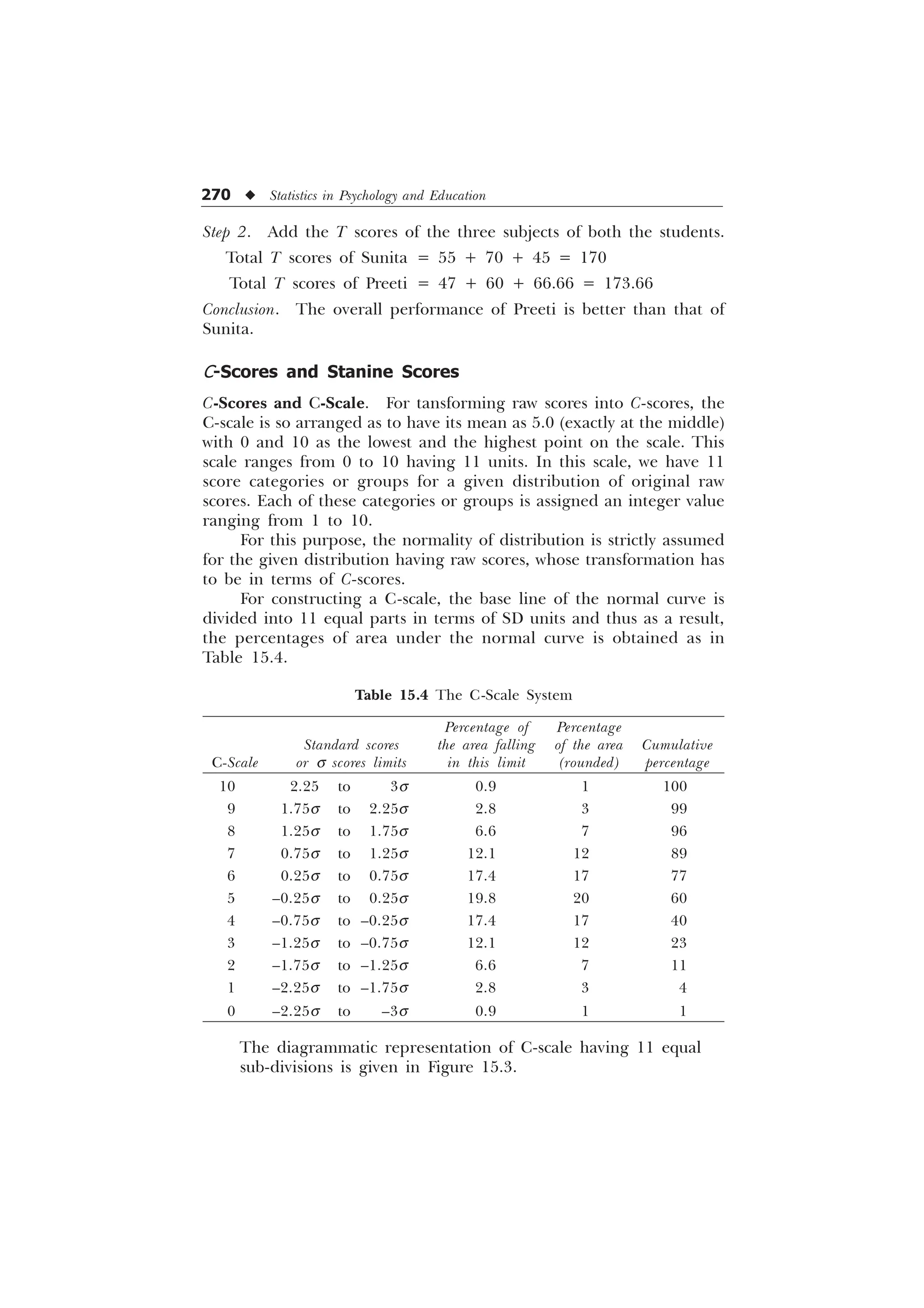 270 u Statistics in Psychology and Education
Step 2. Add the T scores of the three subjects of both the students.
Total T scores of Sunita = 55 + 70 + 45 = 170
Total T scores of Preeti = 47 + 60 + 66.66 = 173.66
Conclusion. The overall performance of Preeti is better than that of
Sunita.
C-Scores and Stanine Scores
C-Scores and C-Scale. For tansforming raw scores into C-scores, the
C-scale is so arranged as to have its mean as 5.0 (exactly at the middle)
with 0 and 10 as the lowest and the highest point on the scale. This
scale ranges from 0 to 10 having 11 units. In this scale, we have 11
score categories or groups for a given distribution of original raw
scores. Each of these categories or groups is assigned an integer value
ranging from 1 to 10.
For this purpose, the normality of distribution is strictly assumed
for the given distribution having raw scores, whose transformation has
to be in terms of C-scores.
For constructing a C-scale, the base line of the normal curve is
divided into 11 equal parts in terms of SD units and thus as a result,
the percentages of area under the normal curve is obtained as in
Table 15.4.
Table 15.4 The C-Scale System
Percentage of Percentage
Standard scores the area falling of the area Cumulative
C-Scale or s scores limits in this limit (rounded) percentage
10 2.25 to 3s 0.9 1 100
9 1.75s to 2.25s 2.8 3 99
8 1.25s to 1.75s 6.6 7 96
7 0.75s to 1.25s 12.1 12 89
6 0.25s to 0.75s 17.4 17 77
5 –0.25s to 0.25s 19.8 20 60
4 –0.75s to –0.25s 17.4 17 40
3 –1.25s to –0.75s 12.1 12 23
2 –1.75s to –1.25s 6.6 7 11
1 –2.25s to –1.75s 2.8 3 4
0 –2.25s to –3s 0.9 1 1
The diagrammatic representation of C-scale having 11 equal
sub-divisions is given in Figure 15.3.
 