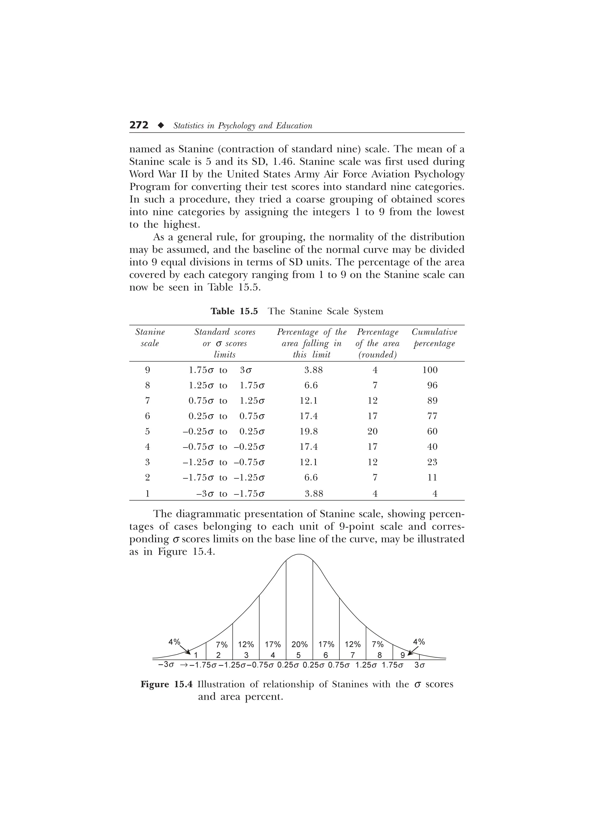 272 u Statistics in Psychology and Education
named as Stanine (contraction of standard nine) scale. The mean of a
Stanine scale is 5 and its SD, 1.46. Stanine scale was first used during
Word War II by the United States Army Air Force Aviation Psychology
Program for converting their test scores into standard nine categories.
In such a procedure, they tried a coarse grouping of obtained scores
into nine categories by assigning the integers 1 to 9 from the lowest
to the highest.
As a general rule, for grouping, the normality of the distribution
may be assumed, and the baseline of the normal curve may be divided
into 9 equal divisions in terms of SD units. The percentage of the area
covered by each category ranging from 1 to 9 on the Stanine scale can
now be seen in Table 15.5.
Table 15.5 The Stanine Scale System
Stanine Standard scores Percentage of the Percentage Cumulative
scale or s scores area falling in of the area percentage
limits this limit (rounded)
9 1.75s to 3s 3.88 4 100
8 1.25s to 1.75s 6.6 7 96
7 0.75s to 1.25s 12.1 12 89
6 0.25s to 0.75s 17.4 17 77
5 –0.25s to 0.25s 19.8 20 60
4 –0.75s to –0.25s 17.4 17 40
3 –1.25s to –0.75s 12.1 12 23
2 –1.75s to –1.25s 6.6 7 11
1 –3s to –1.75s 3.88 4 4
The diagrammatic presentation of Stanine scale, showing percen-
tages of cases belonging to each unit of 9-point scale and corres-
ponding s scores limits on the base line of the curve, may be illustrated
as in Figure 15.4.
Figure 15.4 Illustration of relationship of Stanines with the s scores
and area percent.
–3sÿ ÿ® –1.25s –0.75s 1.75s
0.25s 0.25s 1.25s
–1.75s 0.75s 3s
3 4 9
5 6 8
1 2 7
12% 20%
17% 12% 4%
4% 7% 7%
17%
 