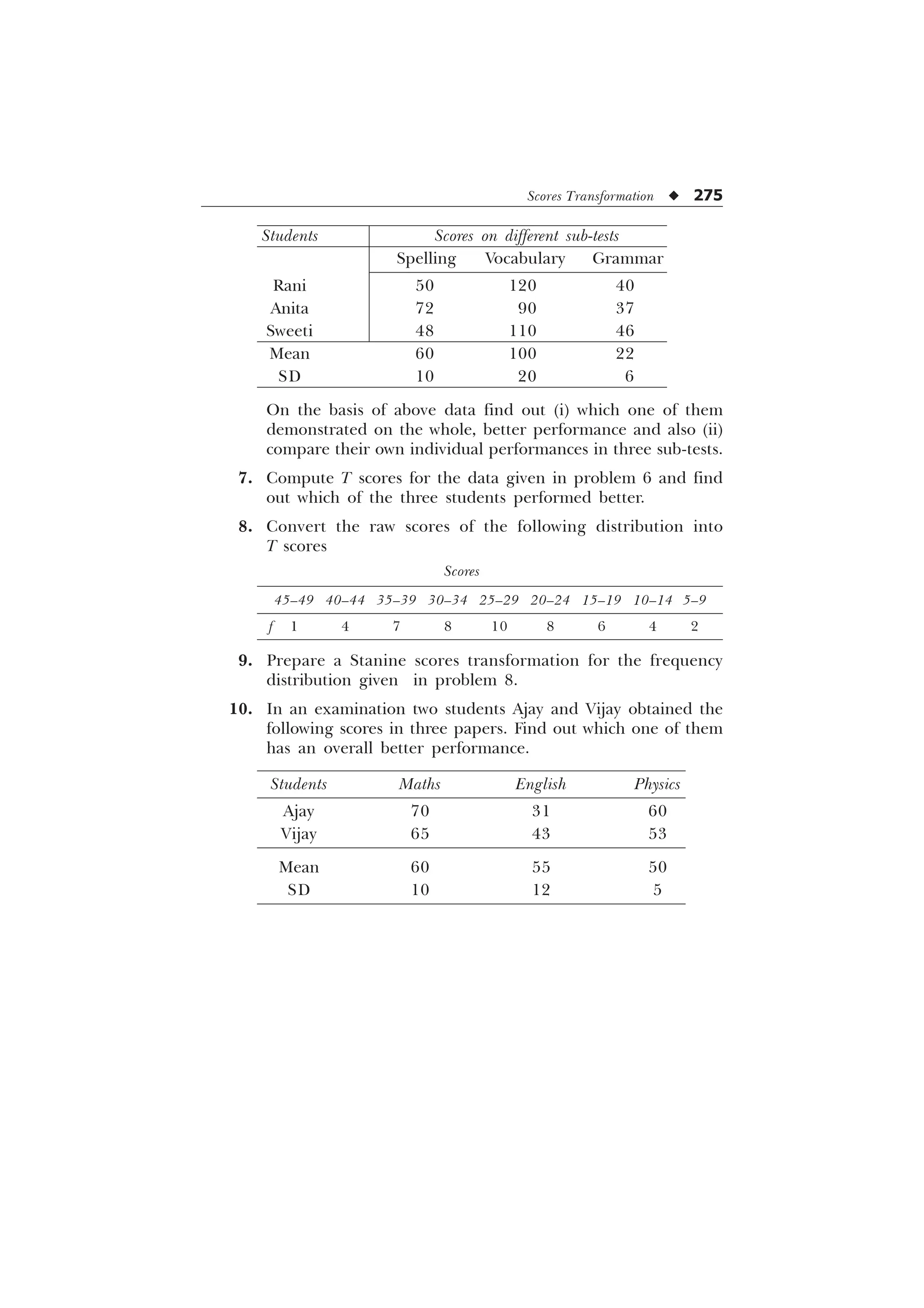 Scores Transformation u 275
Students Scores on different sub-tests
Spelling Vocabulary Grammar
Rani 50 120 40
Anita 72 90 37
Sweeti 48 110 46
Mean 60 100 22
SD 10 20 6
On the basis of above data find out (i) which one of them
demonstrated on the whole, better performance and also (ii)
compare their own individual performances in three sub-tests.
7. Compute T scores for the data given in problem 6 and find
out which of the three students performed better.
8. Convert the raw scores of the following distribution into
T scores
Scores
45–49 40–44 35–39 30–34 25–29 20–24 15–19 10–14 5–9
f 1 4 7 8 10 8 6 4 2
9. Prepare a Stanine scores transformation for the frequency
distribution given in problem 8.
10. In an examination two students Ajay and Vijay obtained the
following scores in three papers. Find out which one of them
has an overall better performance.
Students Maths English Physics
Ajay 70 31 60
Vijay 65 43 53
Mean 60 55 50
SD 10 12 5
 