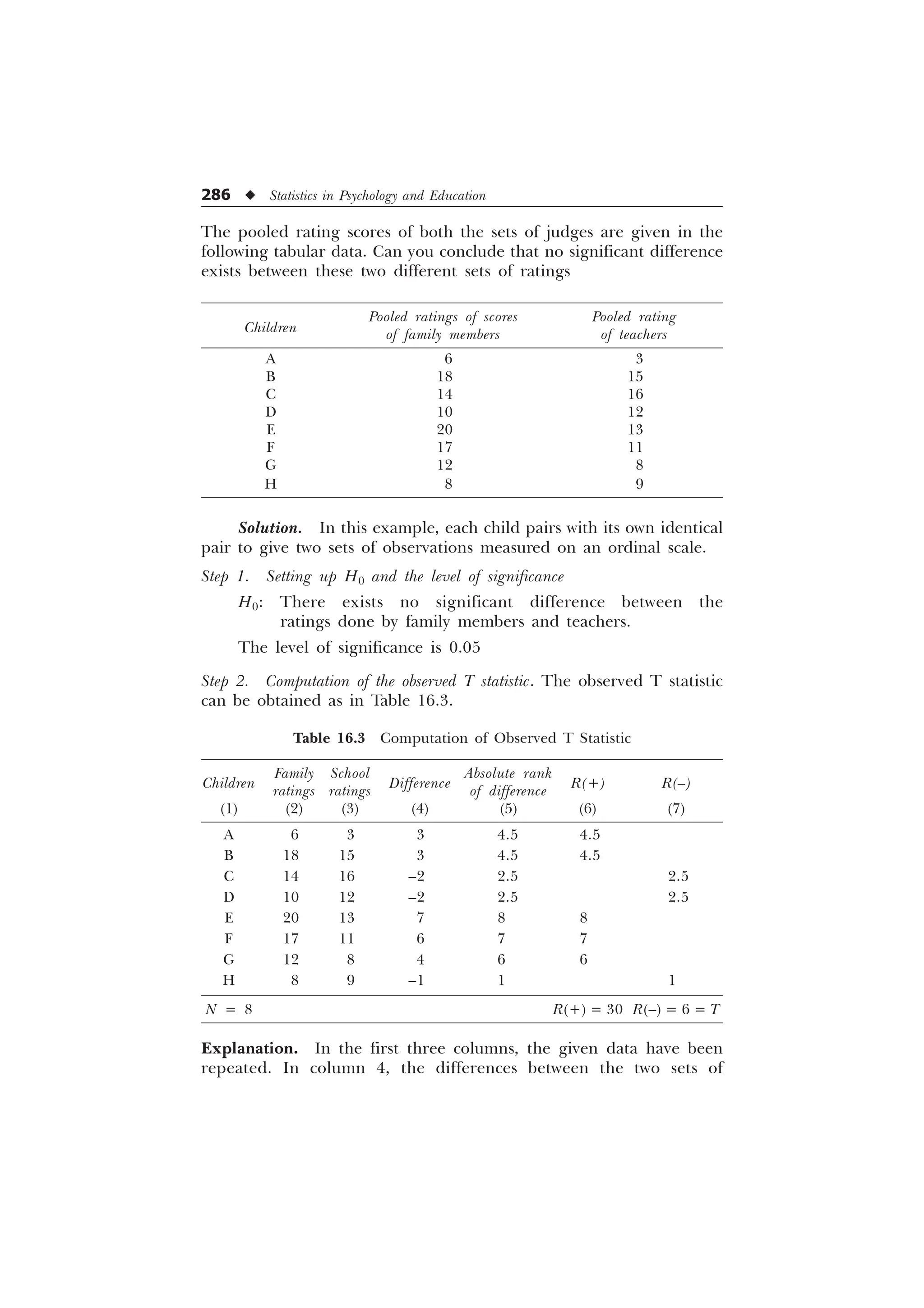 286 u Statistics in Psychology and Education
The pooled rating scores of both the sets of judges are given in the
following tabular data. Can you conclude that no significant difference
exists between these two different sets of ratings
Children
Pooled ratings of scores Pooled rating
of family members of teachers
A 6 3
B 18 15
C 14 16
D 10 12
E 20 13
F 17 11
G 12 8
H 8 9
Solution. In this example, each child pairs with its own identical
pair to give two sets of observations measured on an ordinal scale.
Step 1. Setting up H0 and the level of significance
H0: There exists no significant difference between the
ratings done by family members and teachers.
The level of significance is 0.05
Step 2. Computation of the observed T statistic. The observed T statistic
can be obtained as in Table 16.3.
Table 16.3 Computation of Observed T Statistic
Family School Absolute rank
Children
ratings ratings
Difference
of difference
R(+) R(–)
(1) (2) (3) (4) (5) (6) (7)
A 6 3 3 4.5 4.5
B 18 15 3 4.5 4.5
C 14 16 –2 2.5 2.5
D 10 12 –2 2.5 2.5
E 20 13 7 8 8
F 17 11 6 7 7
G 12 8 4 6 6
H 8 9 –1 1 1
N = 8 R(+) = 30 R(–) = 6 = T
Explanation. In the first three columns, the given data have been
repeated. In column 4, the differences between the two sets of
 