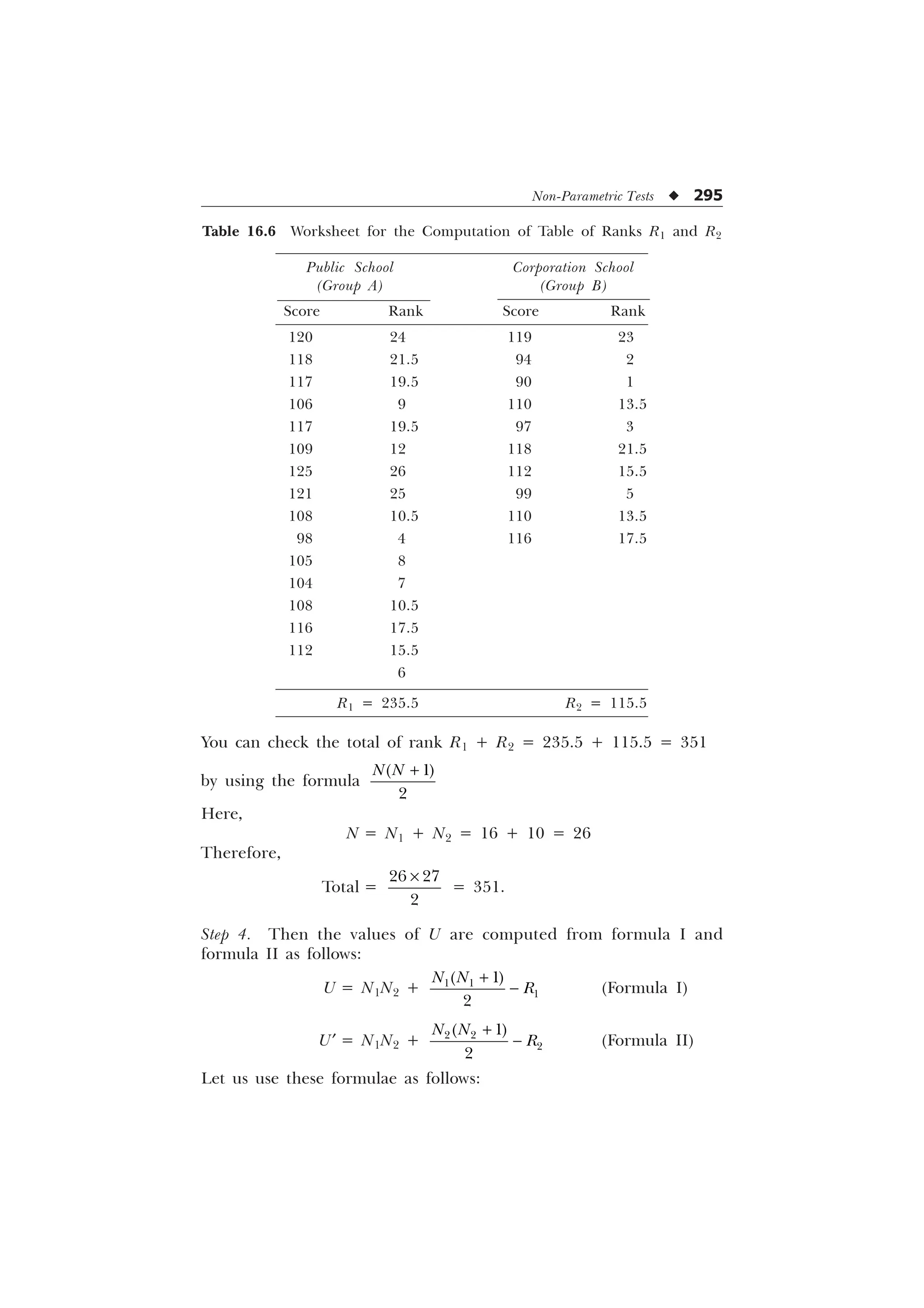 Non-Parametric Tests u 295
Table 16.6 Worksheet for the Computation of Table of Ranks R1 and R2
Public School Corporation School
(Group A) (Group B)
Score Rank Score Rank
120 24 119 23
118 21.5 94 2
117 19.5 90 1
106 9 110 13.5
117 19.5 97 3
109 12 118 21.5
125 26 112 15.5
121 25 99 5
108 10.5 110 13.5
98 4 116 17.5
105 8
104 7
108 10.5
116 17.5
112 15.5
100 6
R1 = 235.5 R2 = 115.5
You can check the total of rank R1 + R2 = 235.5 + 115.5 = 351
by using the formula


1 1 +
Here,
N = N1 + N2 = 16 + 10 = 26
Therefore,
Total =
 

×
= 351.
Step 4. Then the values of U are computed from formula I and
formula II as follows:
U = N1N2 +  



1 1
5
+
− (Formula I)
U¢ = N1N2 +  



1 1
5
+
− (Formula II)
Let us use these formulae as follows:
 