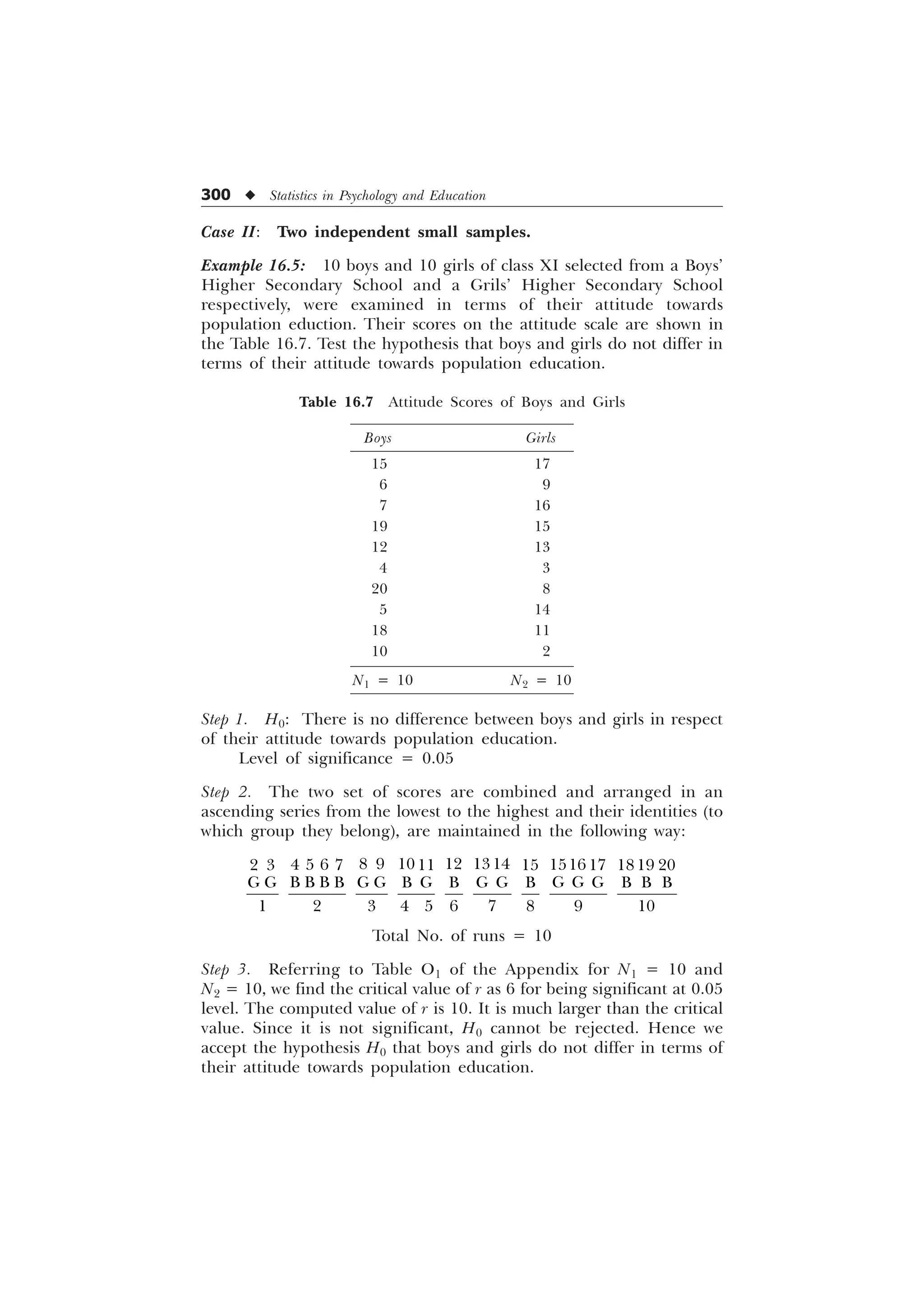 300 u Statistics in Psychology and Education
Case II: Two independent small samples.
Example 16.5: 10 boys and 10 girls of class XI selected from a Boys’
Higher Secondary School and a Grils’ Higher Secondary School
respectively, were examined in terms of their attitude towards
population eduction. Their scores on the attitude scale are shown in
the Table 16.7. Test the hypothesis that boys and girls do not differ in
terms of their attitude towards population education.
Table 16.7 Attitude Scores of Boys and Girls
Boys Girls
15 17
6 9
7 16
19 15
12 13
4 3
20 8
5 14
18 11
10 2
N1 = 10 N2 = 10
Step 1. H0: There is no difference between boys and girls in respect
of their attitude towards population education.
Level of significance = 0.05
Step 2. The two set of scores are combined and arranged in an
ascending series from the lowest to the highest and their identities (to
which group they belong), are maintained in the following way:
    
   
       
% % % * *
* * % * * % * % * * % * % % %
         
Total No. of runs = 10
Step 3. Referring to Table O1 of the Appendix for N1 = 10 and
N2 = 10, we find the critical value of r as 6 for being significant at 0.05
level. The computed value of r is 10. It is much larger than the critical
value. Since it is not significant, H0 cannot be rejected. Hence we
accept the hypothesis H0 that boys and girls do not differ in terms of
their attitude towards population education.
 