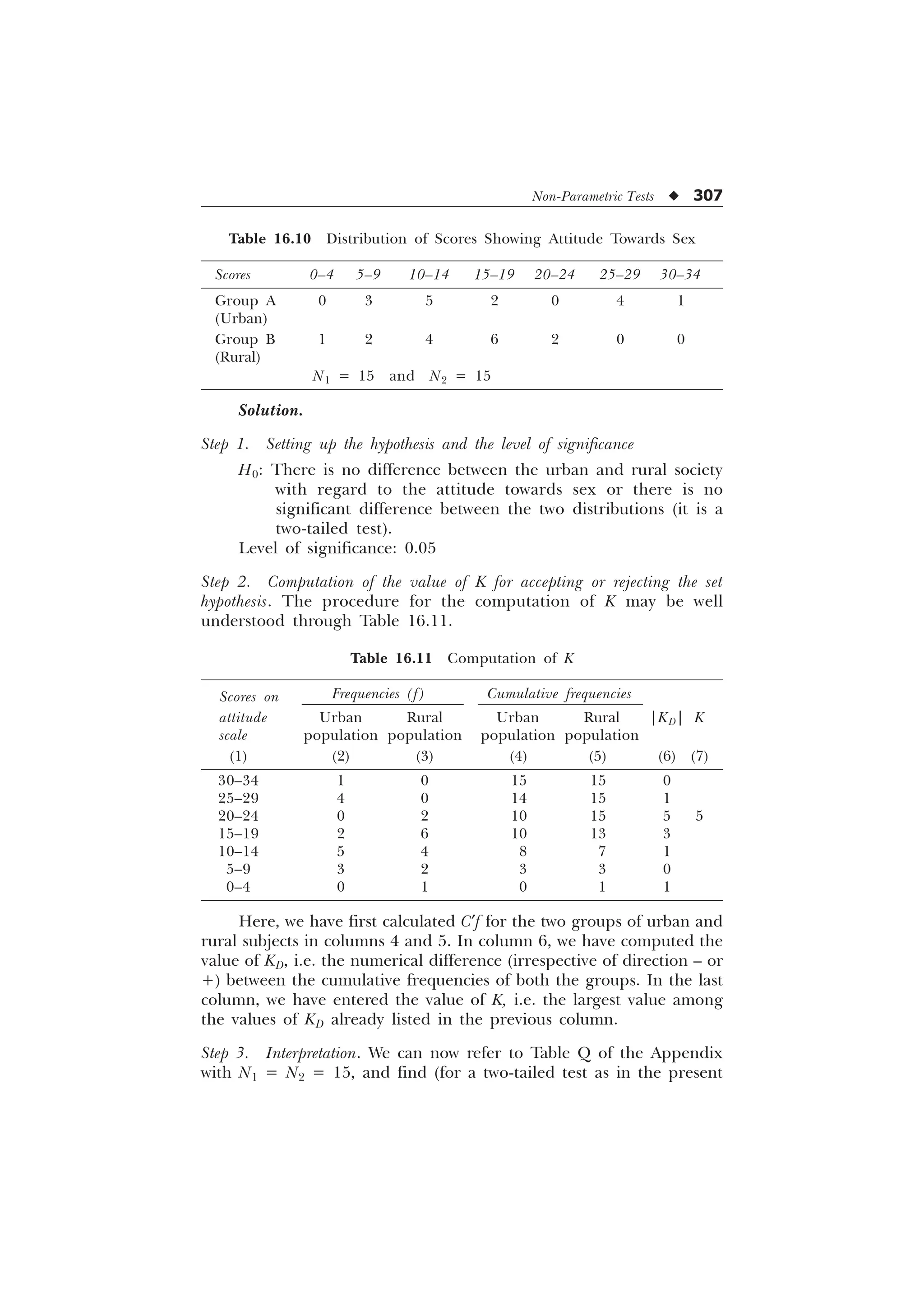Non-Parametric Tests u 307
Table 16.10 Distribution of Scores Showing Attitude Towards Sex
Scores 0–4 5–9 10–14 15–19 20–24 25–29 30–34
Group A 0 3 5 2 0 4 1
(Urban)
Group B 1 2 4 6 2 0 0
(Rural)
N1 = 15 and N2 = 15
Solution.
Step 1. Setting up the hypothesis and the level of significance
H0: There is no difference between the urban and rural society
with regard to the attitude towards sex or there is no
significant difference between the two distributions (it is a
two-tailed test).
Level of significance: 0.05
Step 2. Computation of the value of K for accepting or rejecting the set
hypothesis. The procedure for the computation of K may be well
understood through Table 16.11.
Table 16.11 Computation of K
Scores on Frequencies (f) Cumulative frequencies
attitude Urban Rural Urban Rural |KD| K
scale population population population population
(1) (2) (3) (4) (5) (6) (7)
30–34 1 0 15 15 0
25–29 4 0 14 15 1
20–24 0 2 10 15 5 5
15–19 2 6 10 13 3
10–14 5 4 8 7 1
5–9 3 2 3 3 0
0–4 0 1 0 1 1
Here, we have first calculated C¢f for the two groups of urban and
rural subjects in columns 4 and 5. In column 6, we have computed the
value of KD, i.e. the numerical difference (irrespective of direction – or
+) between the cumulative frequencies of both the groups. In the last
column, we have entered the value of K, i.e. the largest value among
the values of KD already listed in the previous column.
Step 3. Interpretation. We can now refer to Table Q of the Appendix
with N1 = N2 = 15, and find (for a two-tailed test as in the present
 