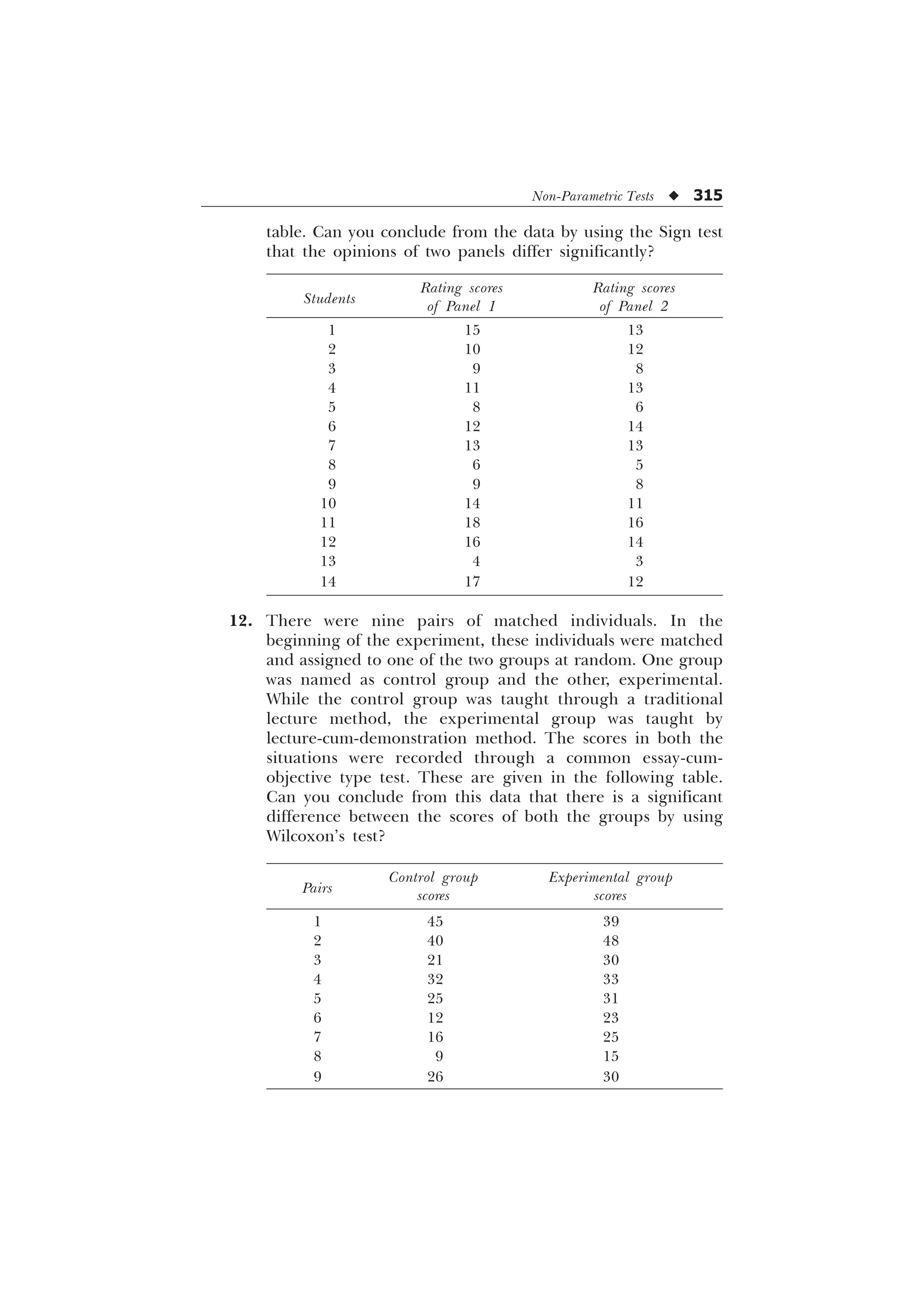 Non-Parametric Tests u 315
table. Can you conclude from the data by using the Sign test
that the opinions of two panels differ significantly?
Students
Rating scores Rating scores
of Panel 1 of Panel 2
1 15 13
2 10 12
3 9 8
4 11 13
5 8 6
6 12 14
7 13 13
8 6 5
9 9 8
10 14 11
11 18 16
12 16 14
13 4 3
14 17 12
12. There were nine pairs of matched individuals. In the
beginning of the experiment, these individuals were matched
and assigned to one of the two groups at random. One group
was named as control group and the other, experimental.
While the control group was taught through a traditional
lecture method, the experimental group was taught by
lecture-cum-demonstration method. The scores in both the
situations were recorded through a common essay-cum-
objective type test. These are given in the following table.
Can you conclude from this data that there is a significant
difference between the scores of both the groups by using
Wilcoxon’s test?
Pairs
Control group Experimental group
scores scores
1 45 39
2 40 48
3 21 30
4 32 33
5 25 31
6 12 23
7 16 25
8 9 15
9 26 30
 
